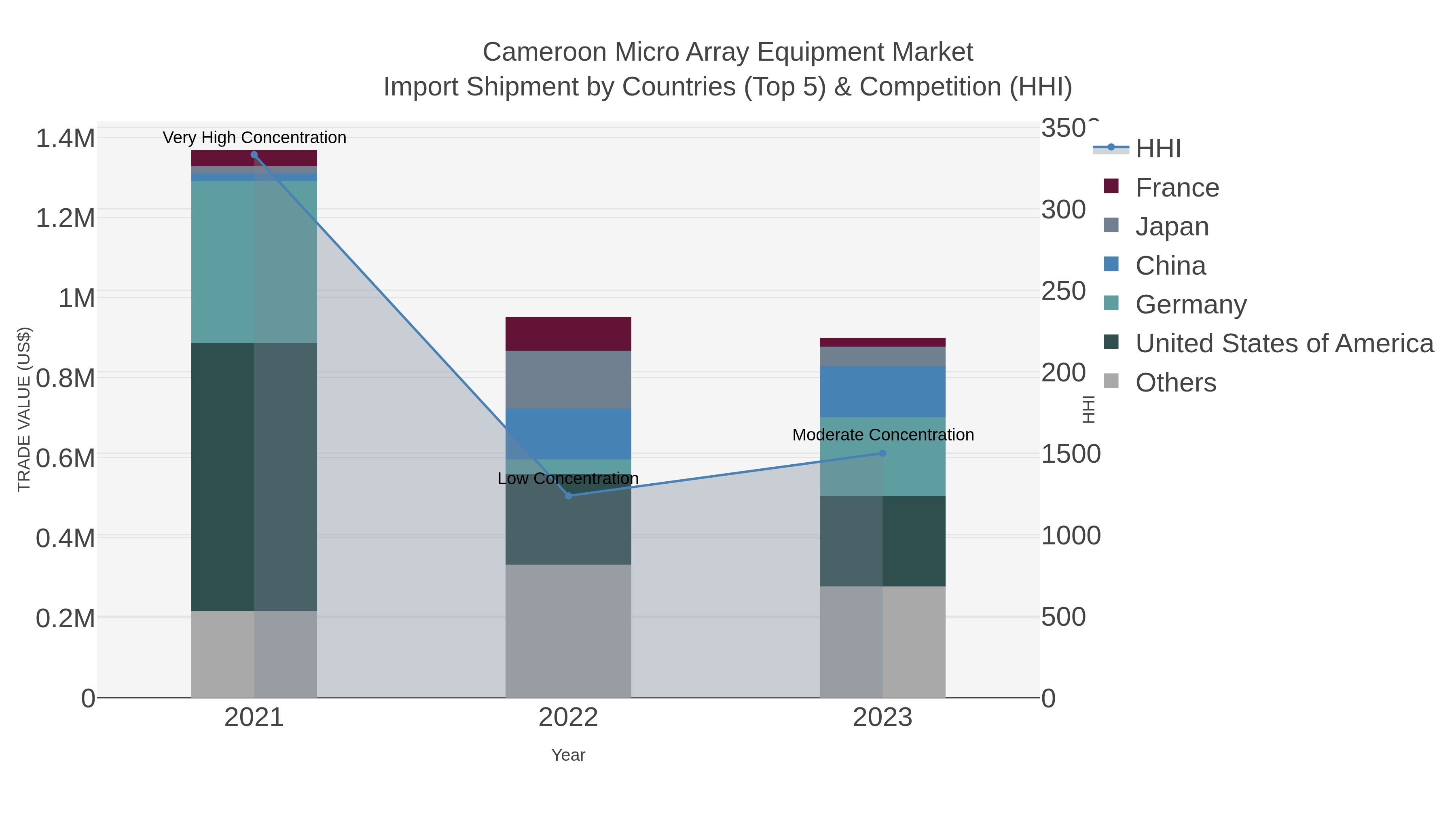 Cameroon Micro Array Equipment Market Import Shipment by Countries (Top 5) & Competition (HHI)