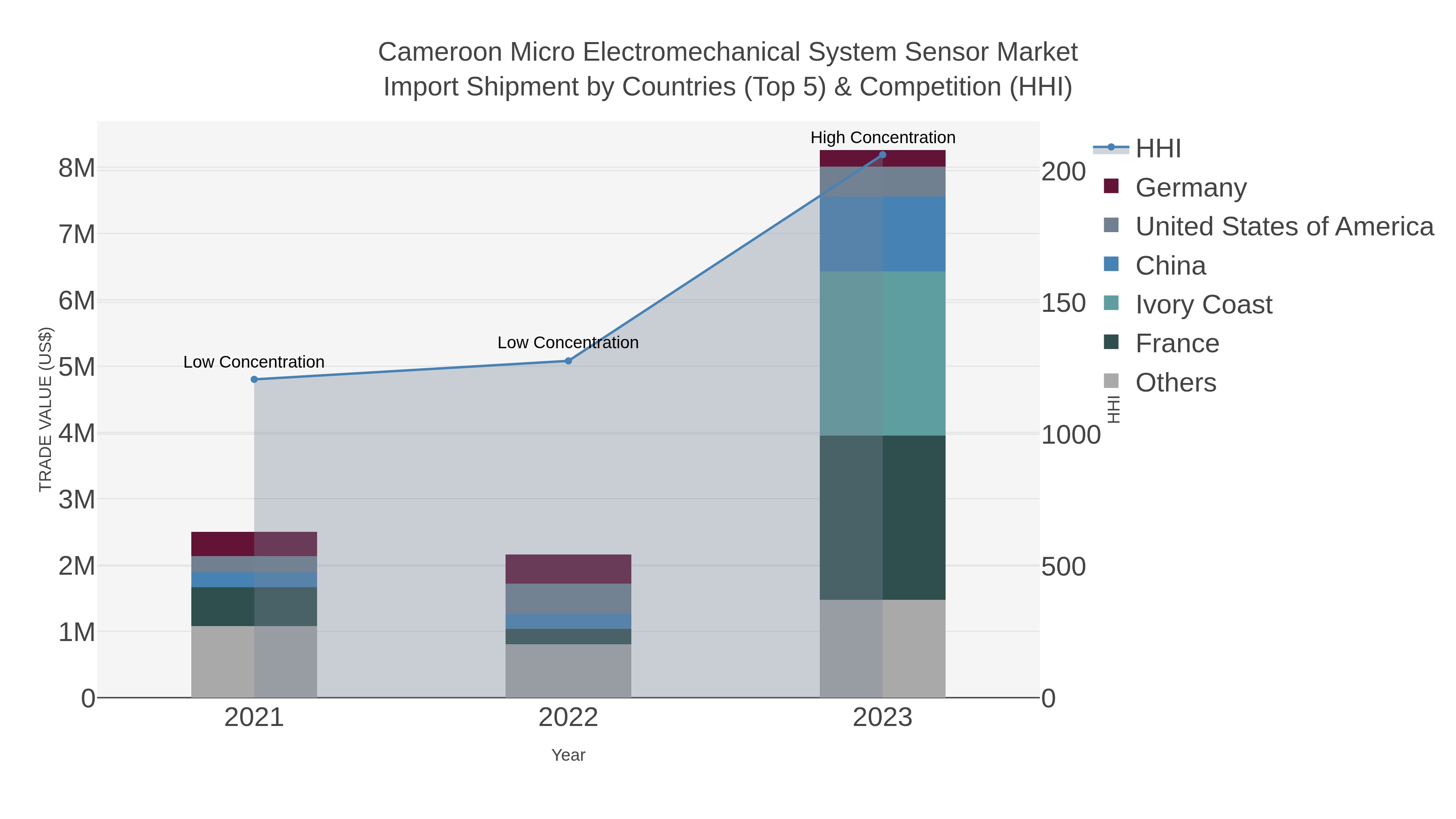 Cameroon Micro Electromechanical System Sensor Market Import Shipment by Countries (Top 5) & Competition (HHI)