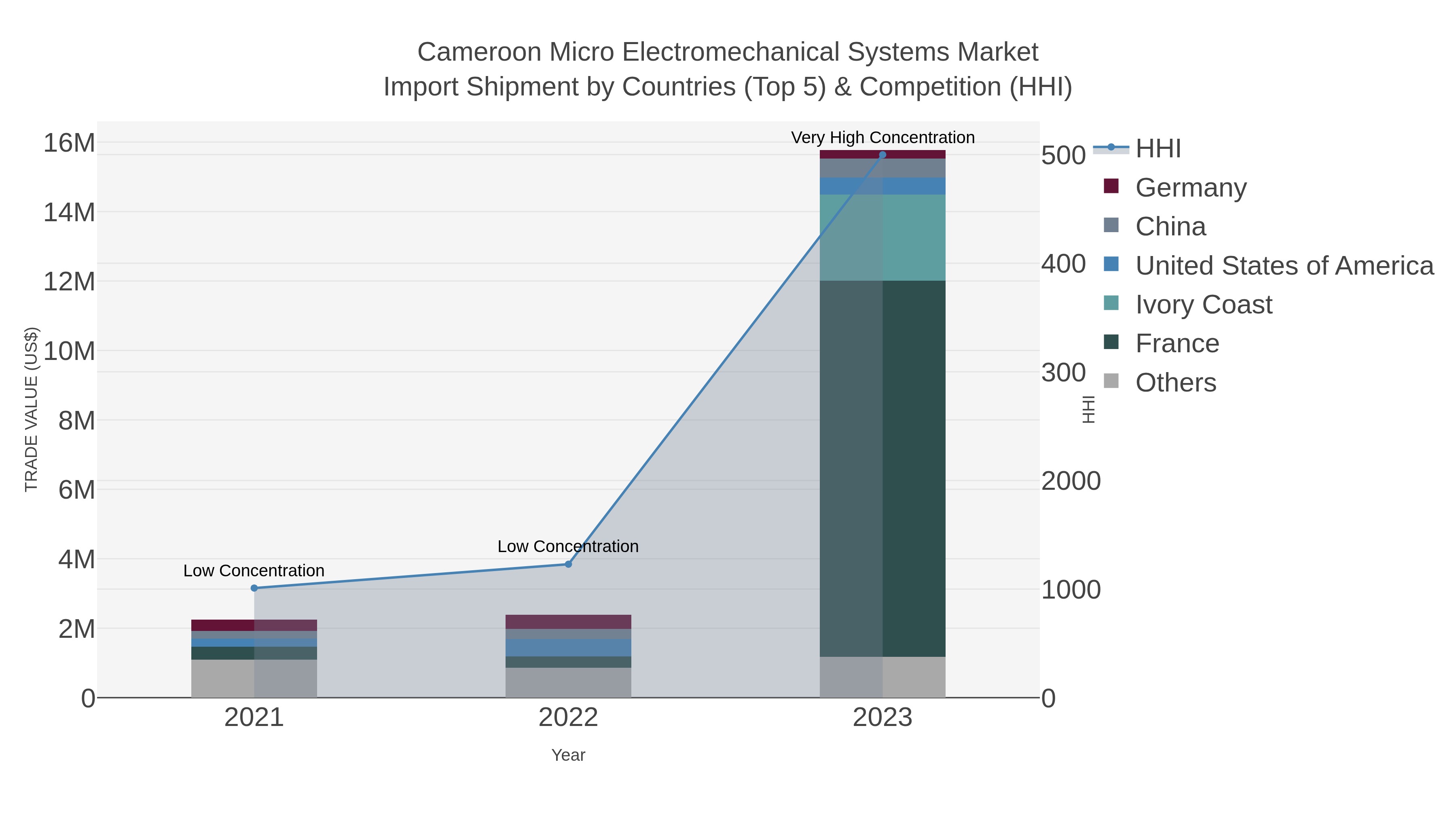 Cameroon Micro Electromechanical Systems Market Import Shipment by Countries (Top 5) & Competition (HHI)