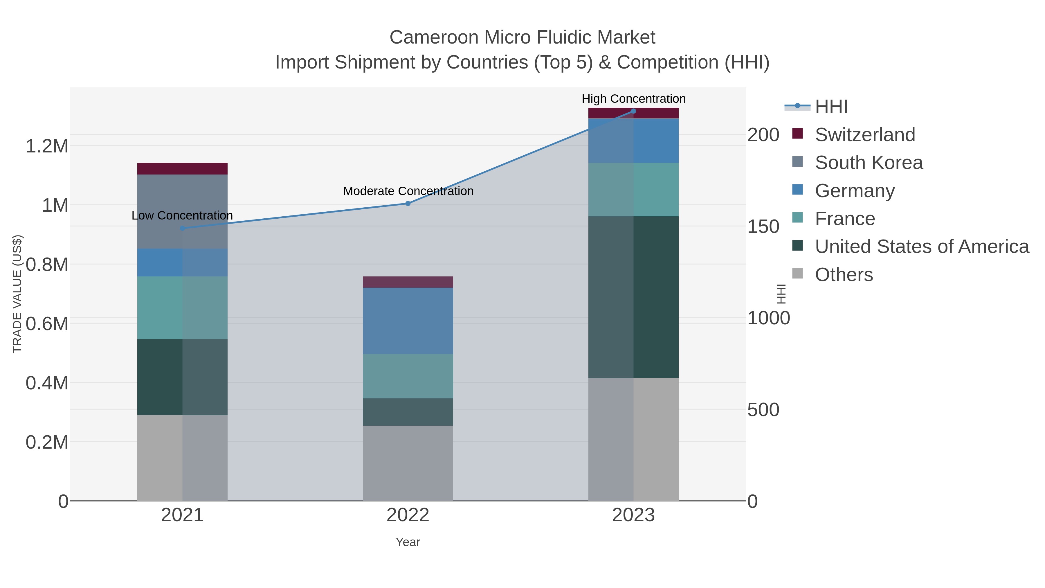 Cameroon Micro Fluidic Market Import Shipment by Countries (Top 5) & Competition (HHI)
