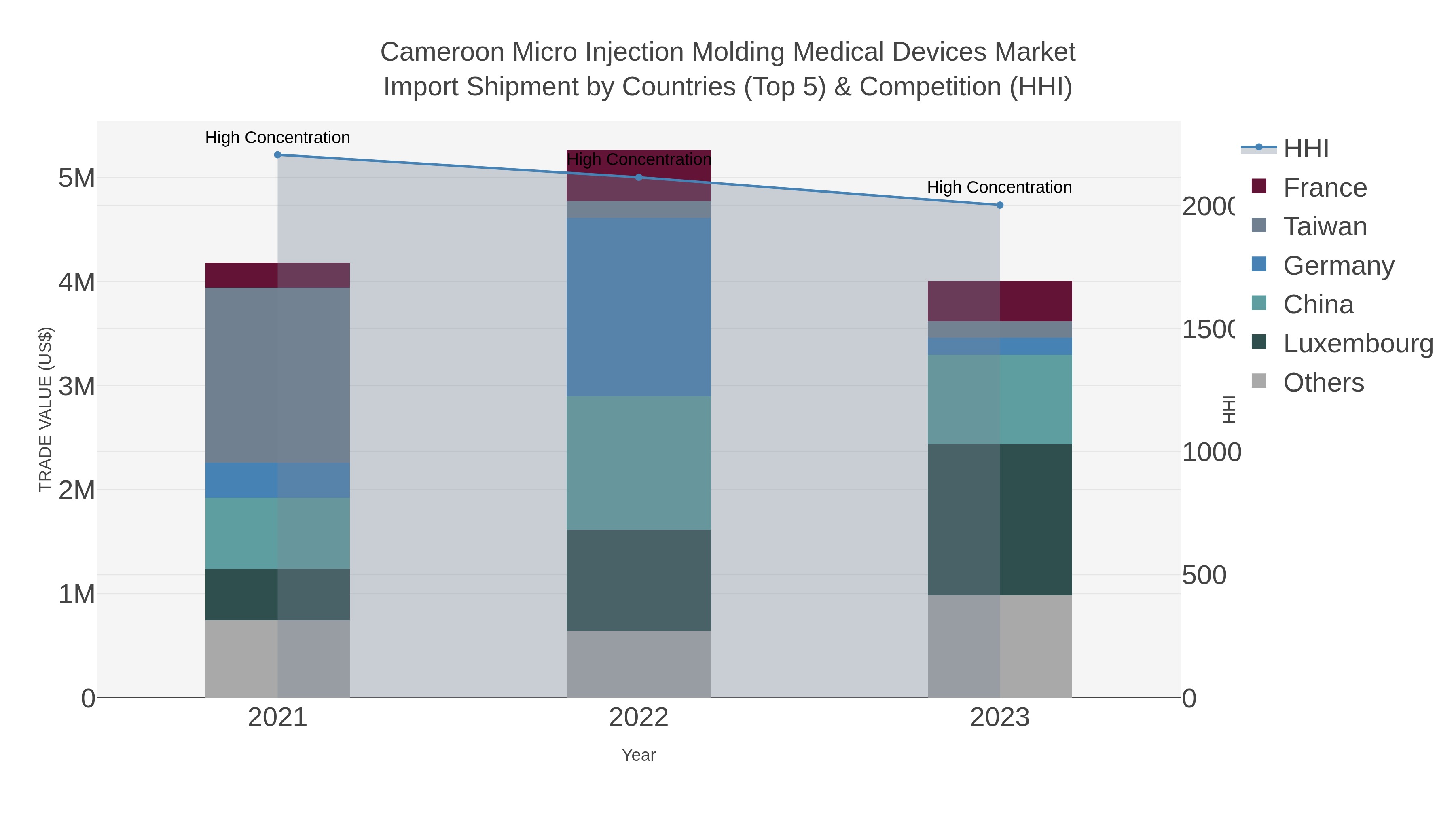 Cameroon Micro Injection Molding Medical Devices Market Import Shipment by Countries (Top 5) & Competition (HHI)