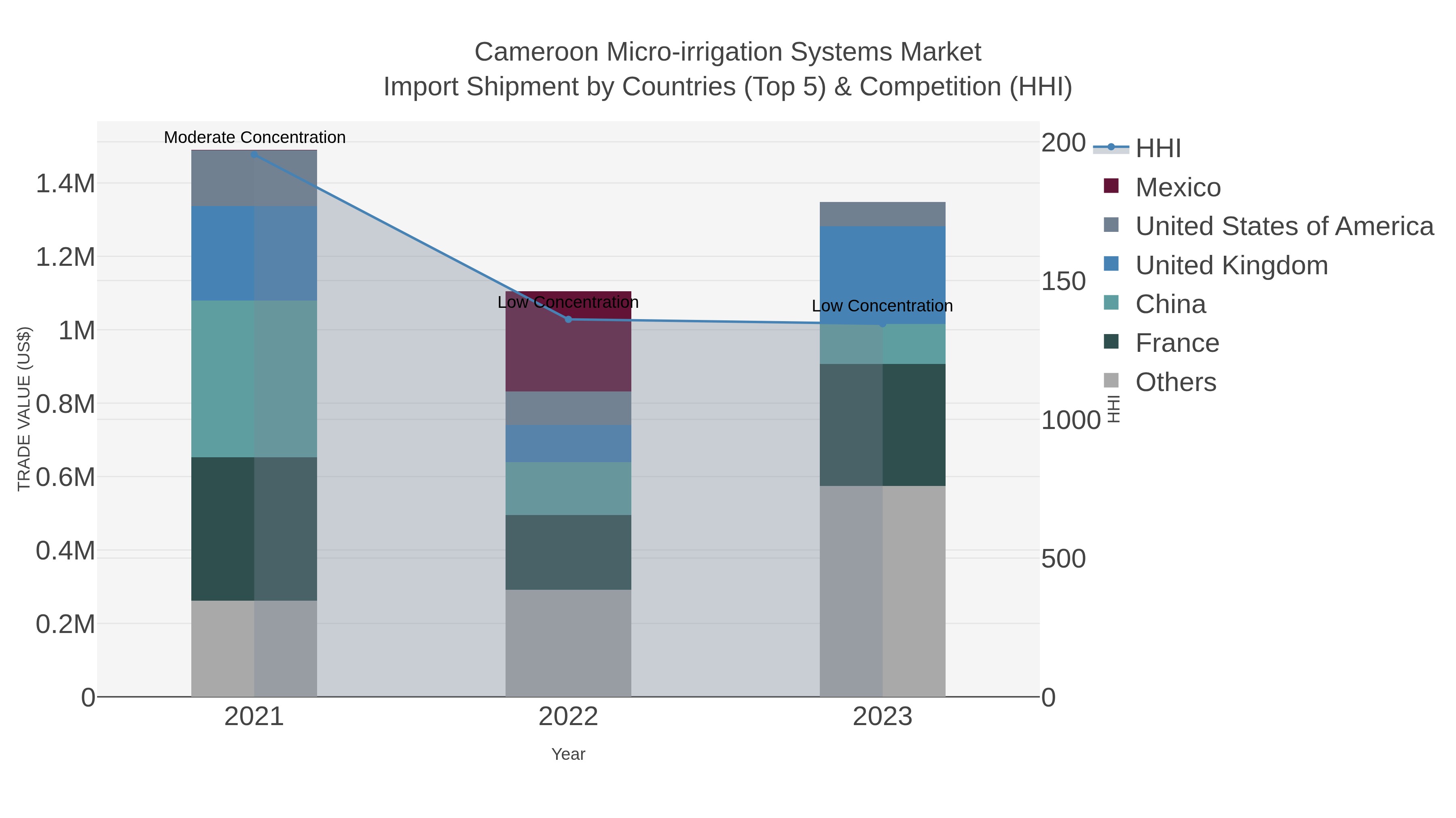 Cameroon Micro-irrigation Systems Market Import Shipment by Countries (Top 5) & Competition (HHI)