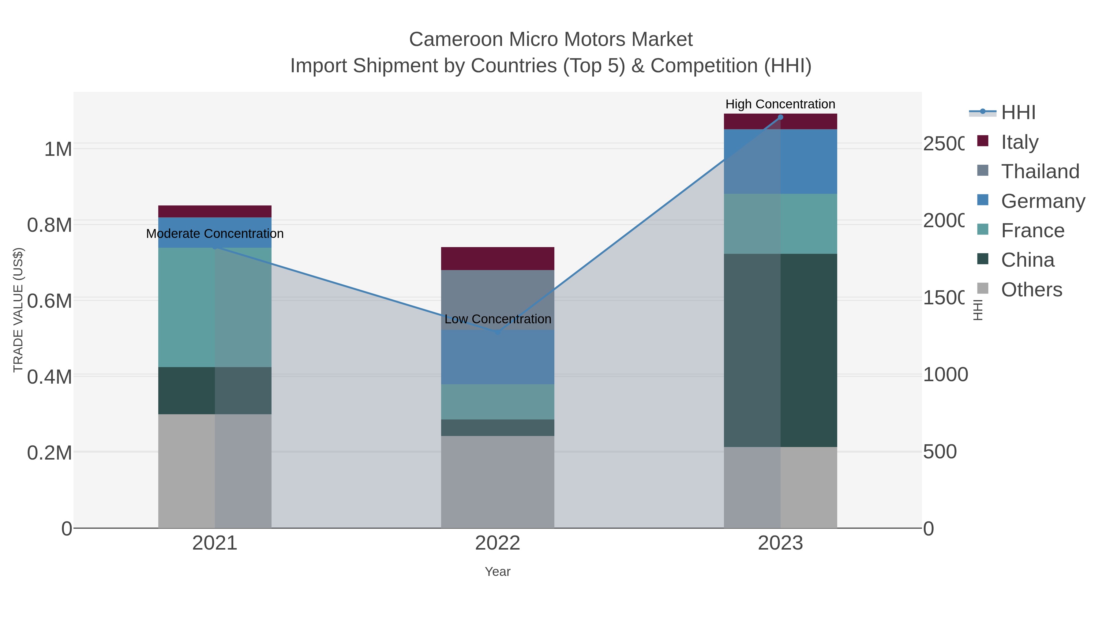 Cameroon Micro Motors Market Import Shipment by Countries (Top 5) & Competition (HHI)