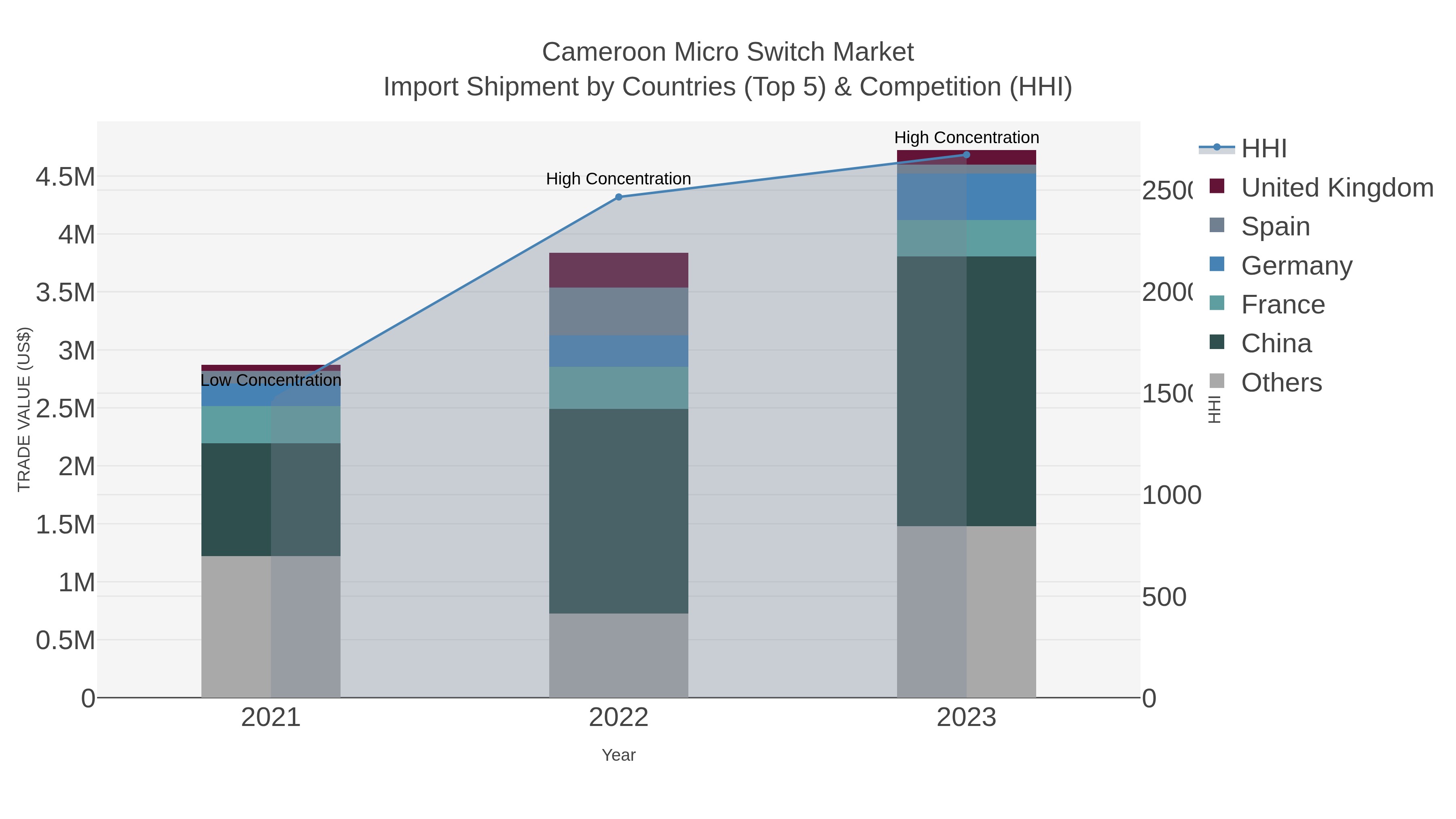 Cameroon Micro Switch Market Import Shipment by Countries (Top 5) & Competition (HHI)