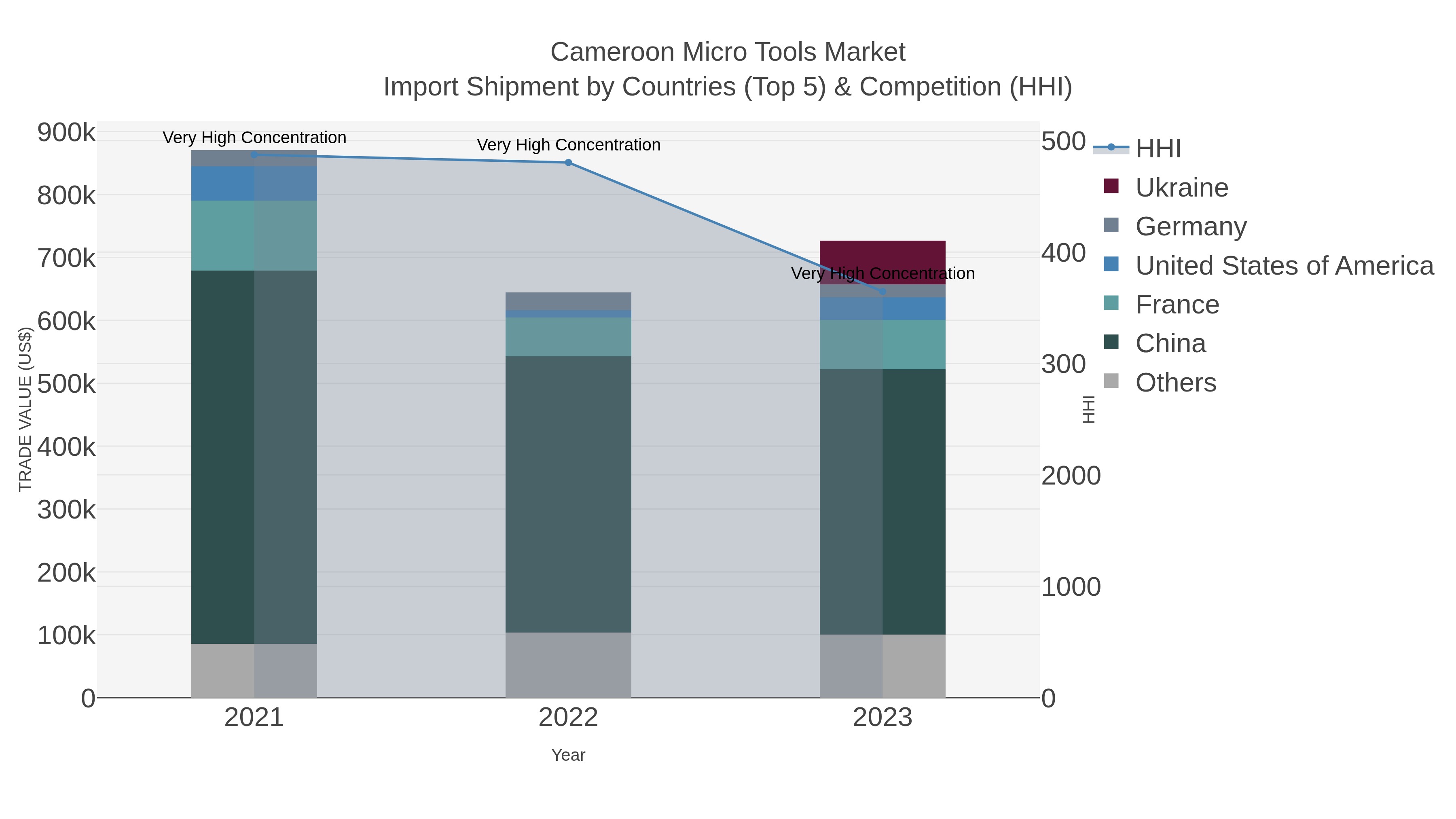 Cameroon Micro Tools Market Import Shipment by Countries (Top 5) & Competition (HHI)