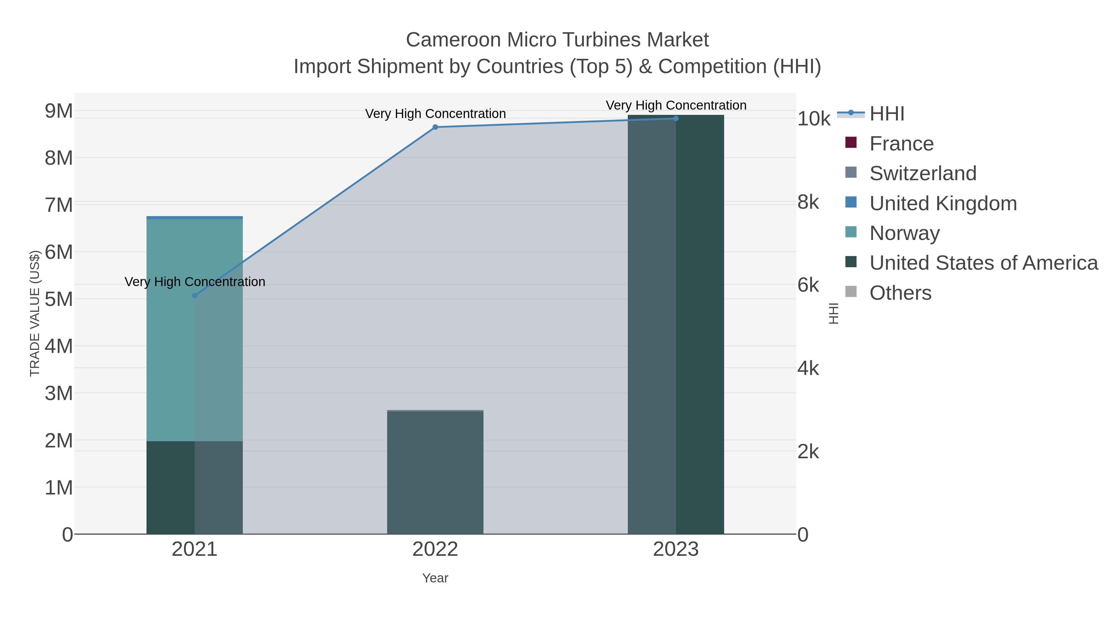 Cameroon Micro Turbines Market Import Shipment by Countries (Top 5) & Competition (HHI)