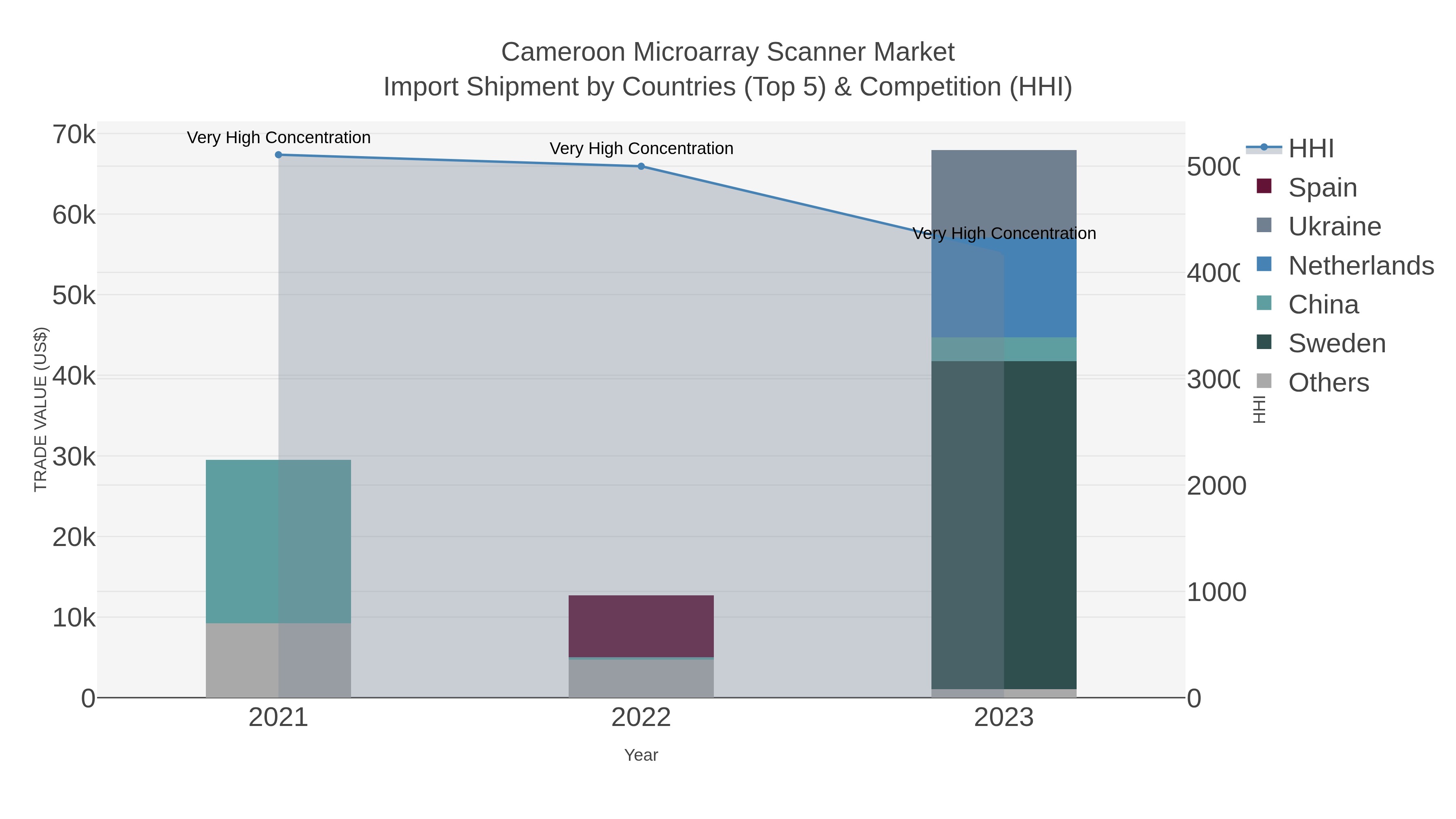 Cameroon Microarray Scanner Market Import Shipment by Countries (Top 5) & Competition (HHI)