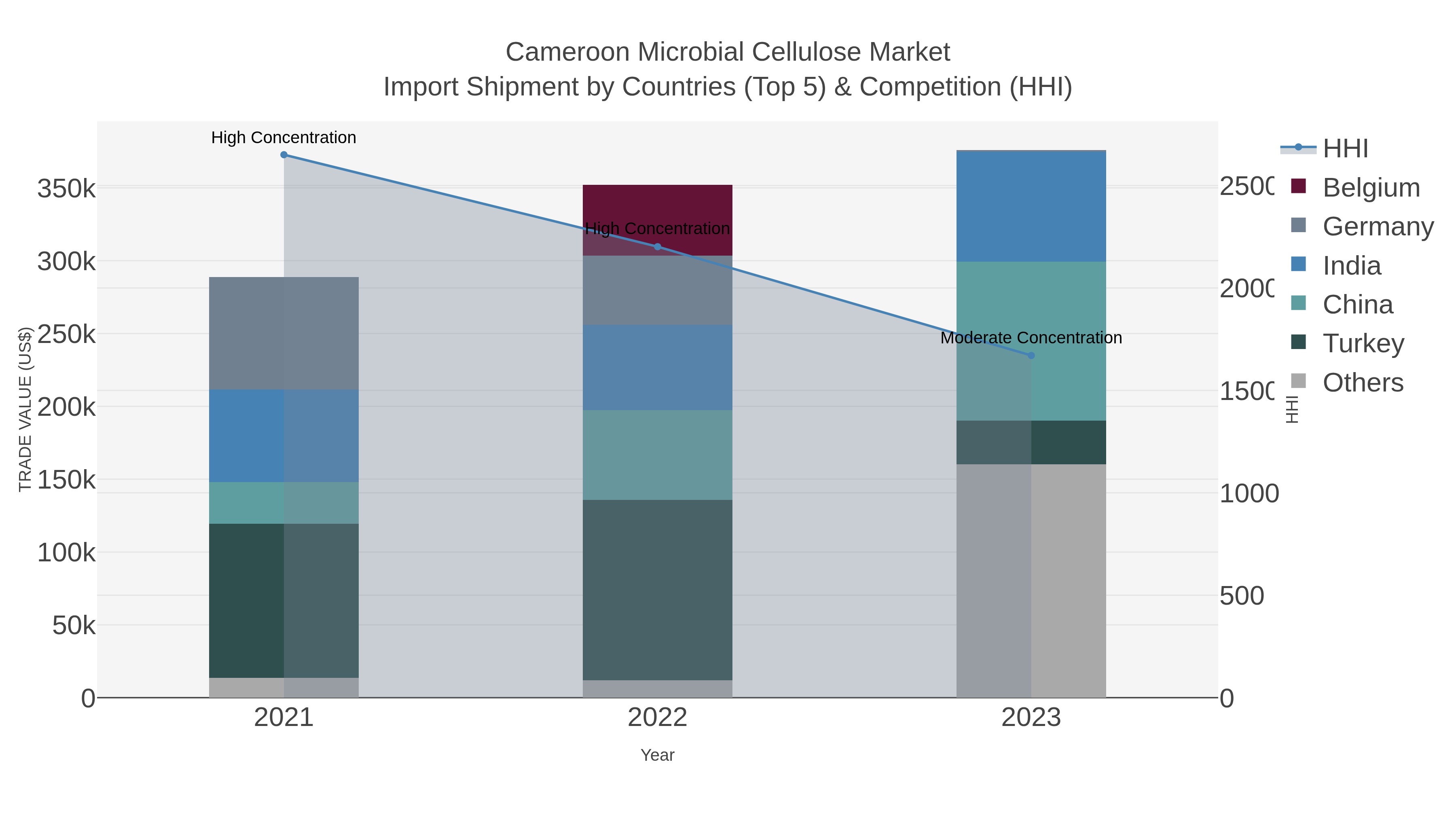 Cameroon Microbial Cellulose Market Import Shipment by Countries (Top 5) & Competition (HHI)