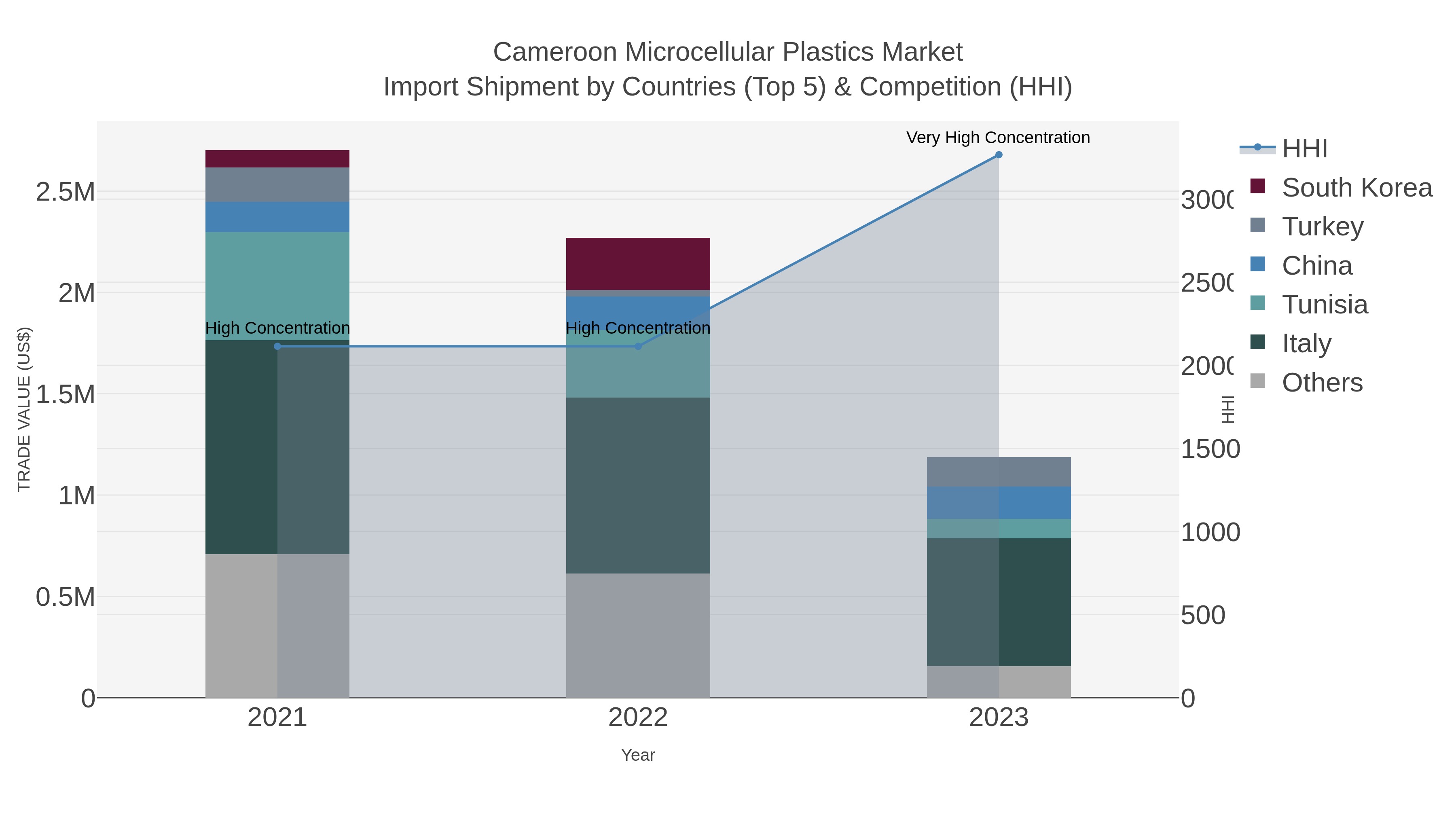 Cameroon Microcellular Plastics Market Import Shipment by Countries (Top 5) & Competition (HHI)