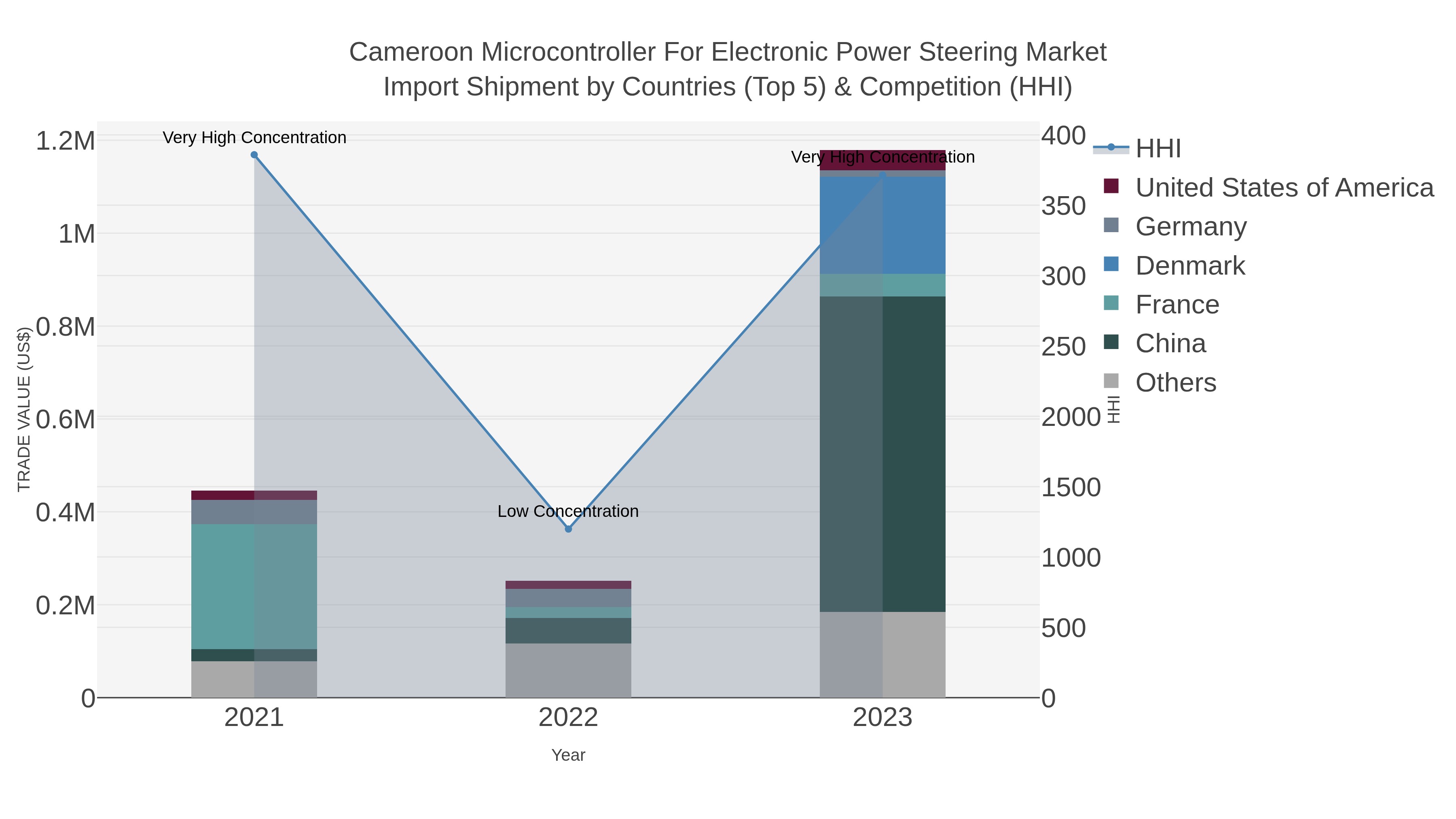 Cameroon Microcontroller For Electronic Power Steering Market Import Shipment by Countries (Top 5) & Competition (HHI)