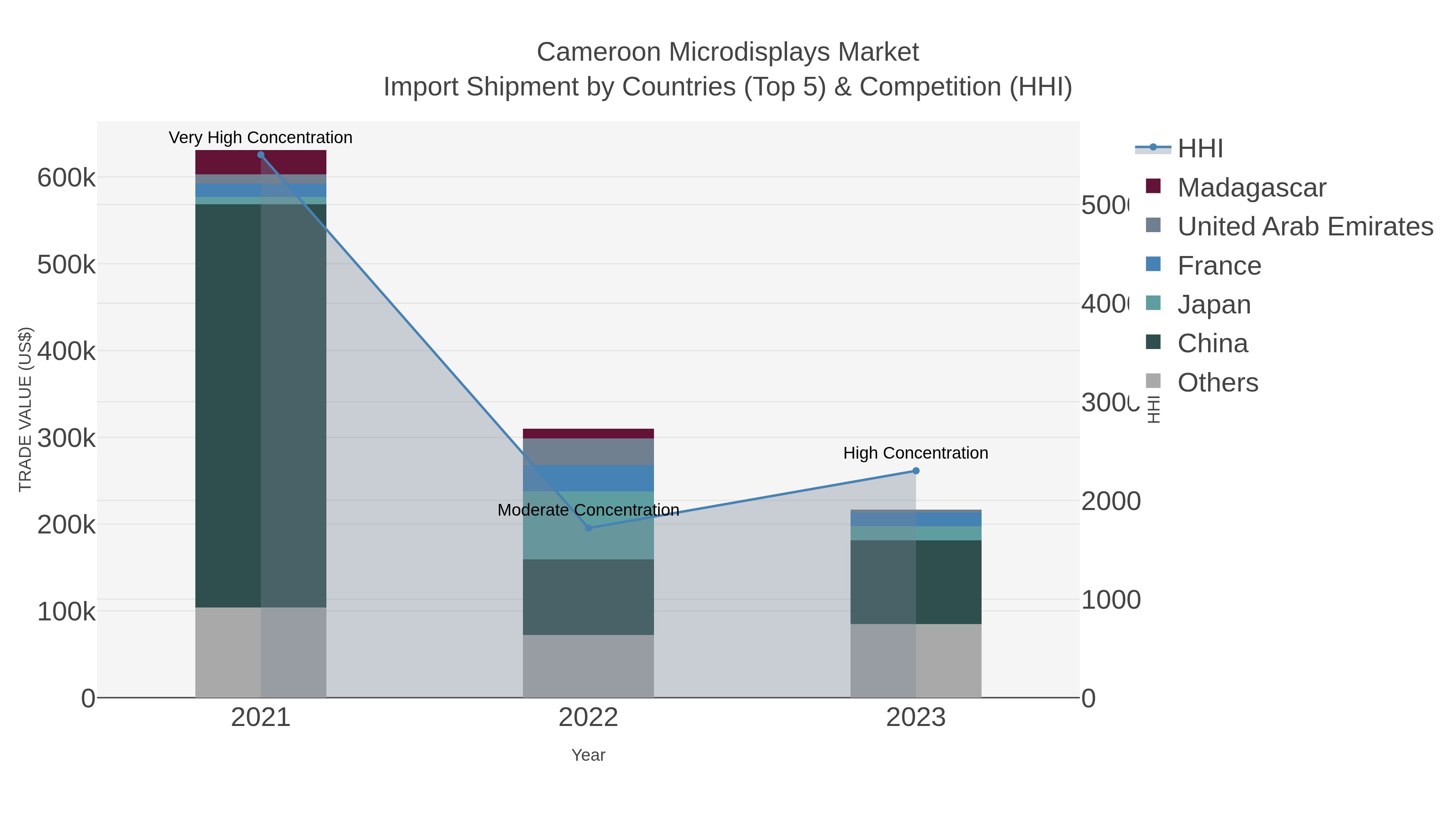Cameroon Microdisplays Market Import Shipment by Countries (Top 5) & Competition (HHI)