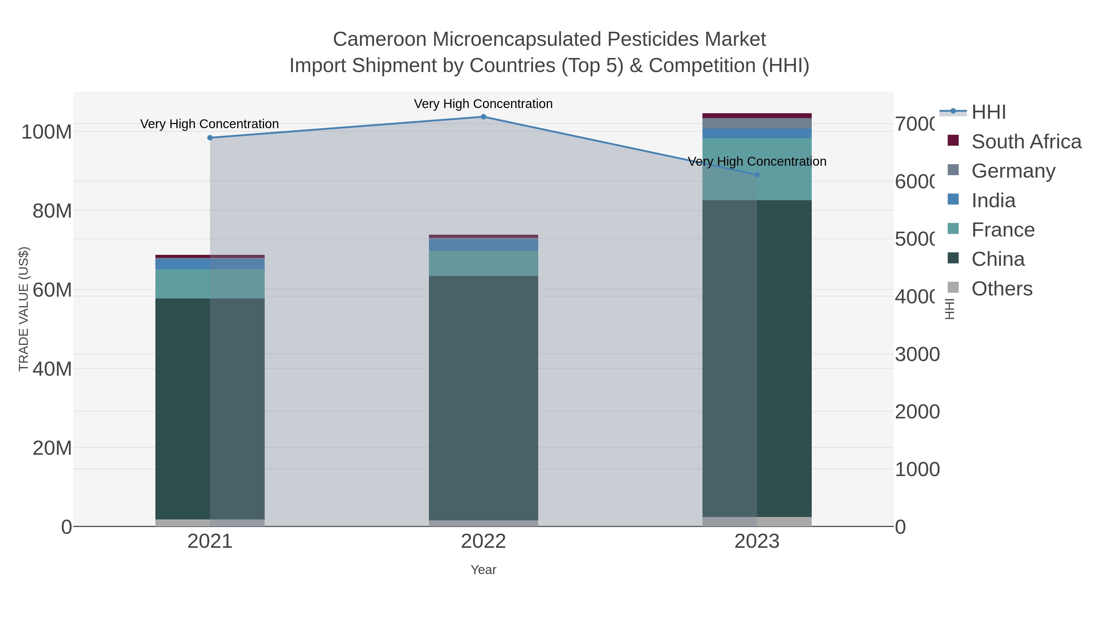 Cameroon Microencapsulated Pesticides Market Import Shipment by Countries (Top 5) & Competition (HHI)