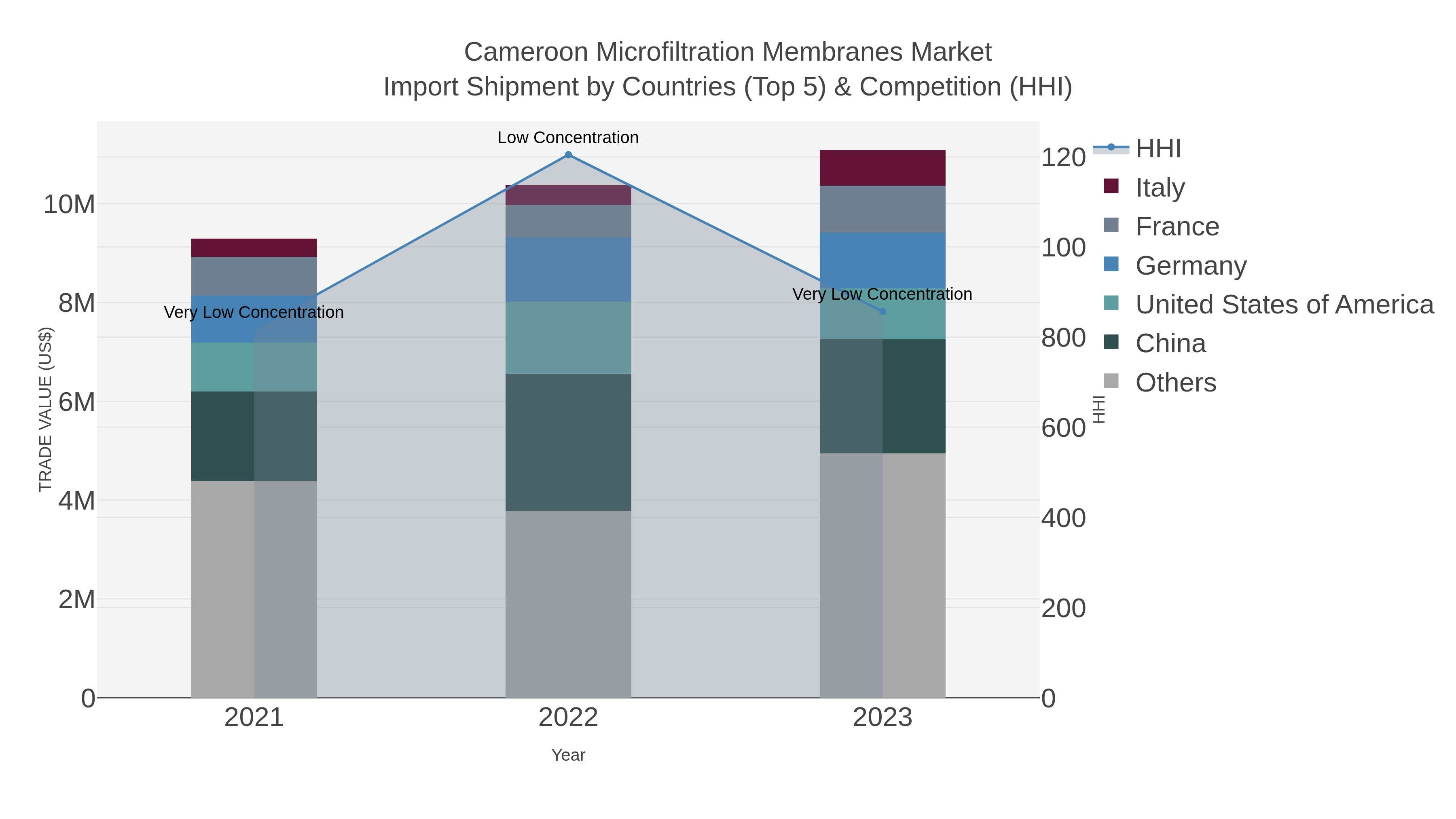 Cameroon Microfiltration Membranes Market Import Shipment by Countries (Top 5) & Competition (HHI)