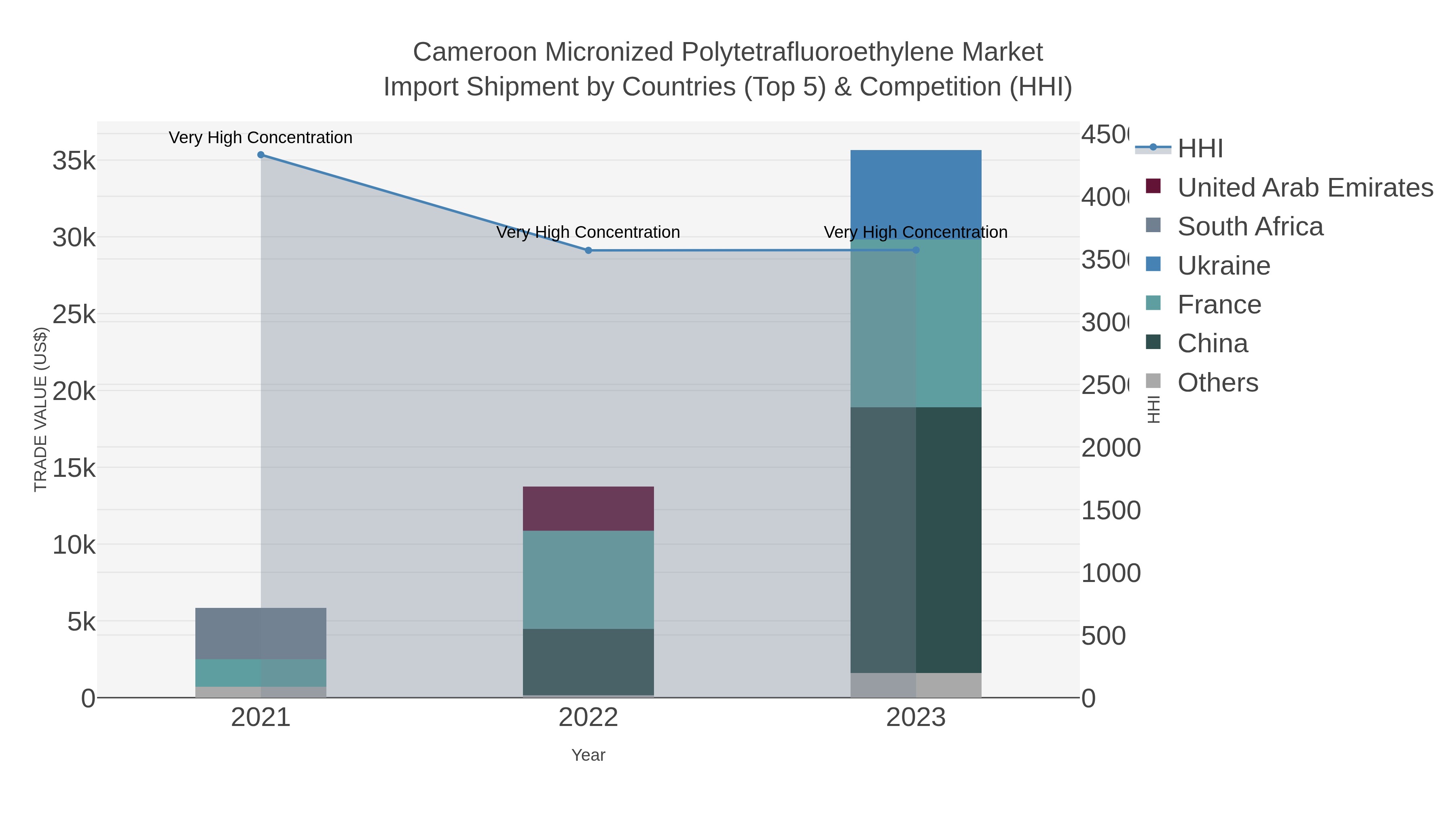 Cameroon Micronized Polytetrafluoroethylene Market Import Shipment by Countries (Top 5) & Competition (HHI)