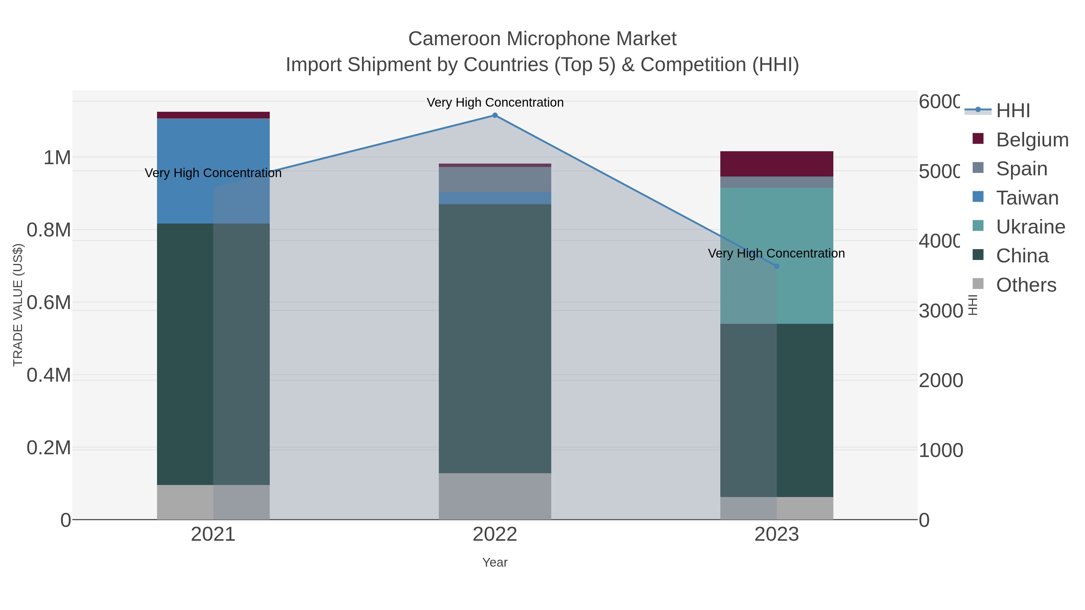 Cameroon Microphone Market Import Shipment by Countries (Top 5) & Competition (HHI)