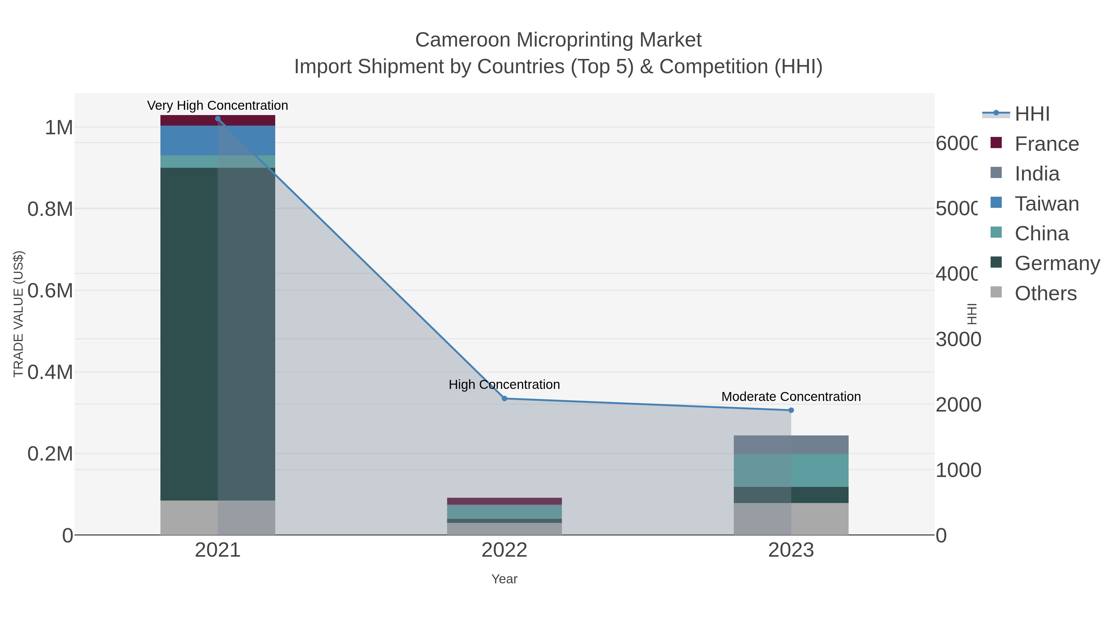 Cameroon Microprinting Market Import Shipment by Countries (Top 5) & Competition (HHI)