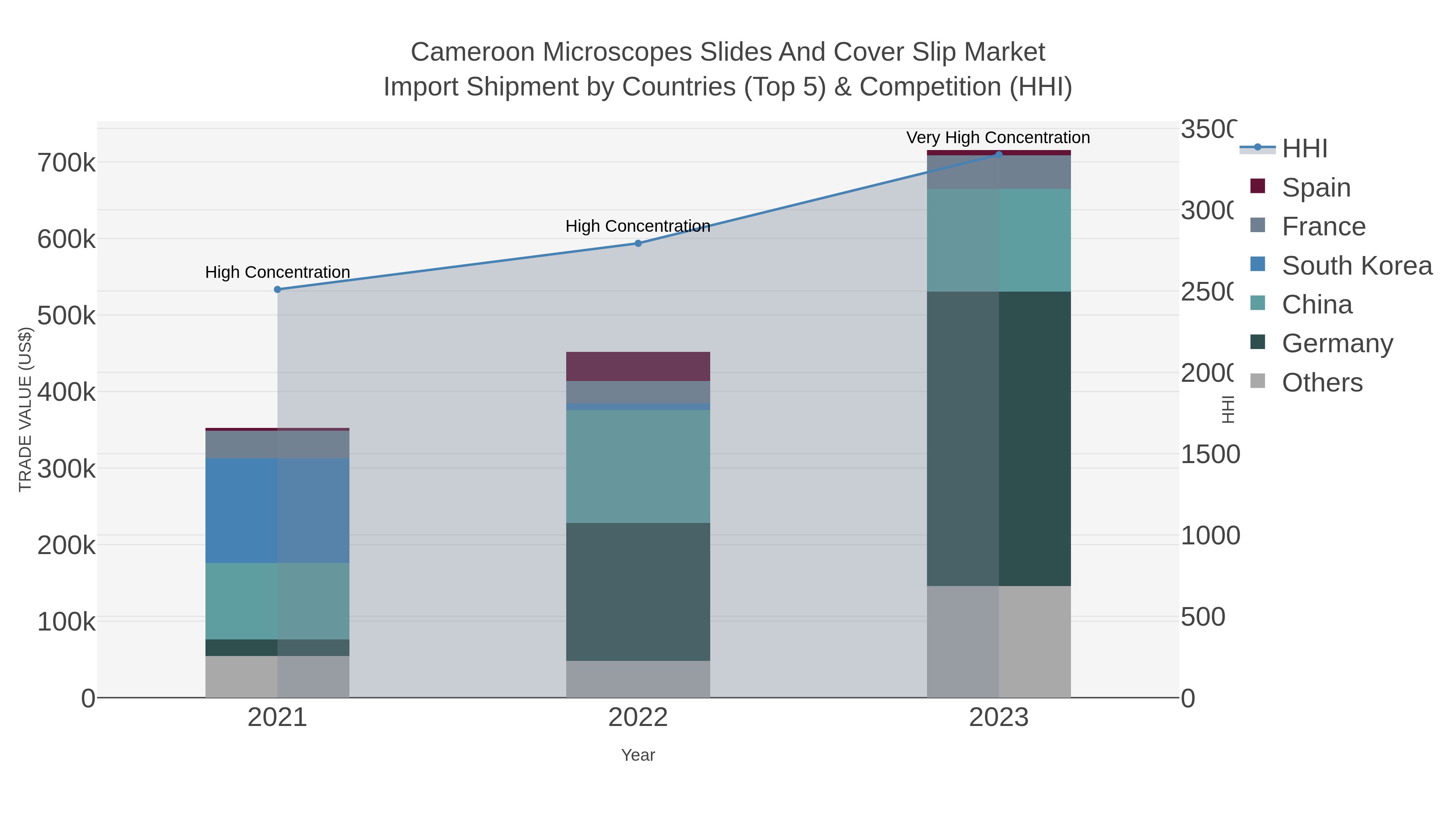 Cameroon Microscopes Slides And Cover Slip Market Import Shipment by Countries (Top 5) & Competition (HHI)