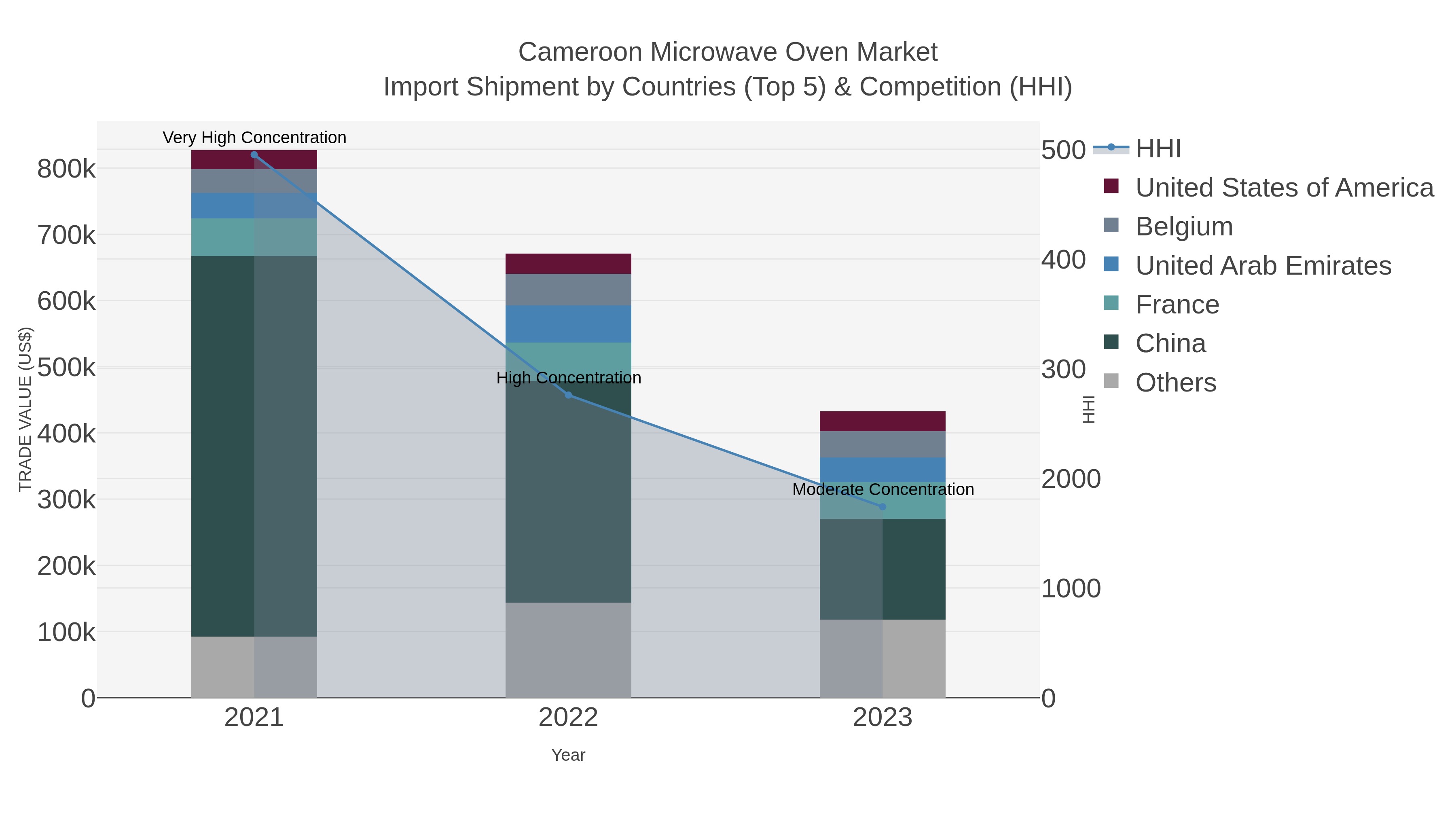 Cameroon Microwave Oven Market Import Shipment by Countries (Top 5) & Competition (HHI)