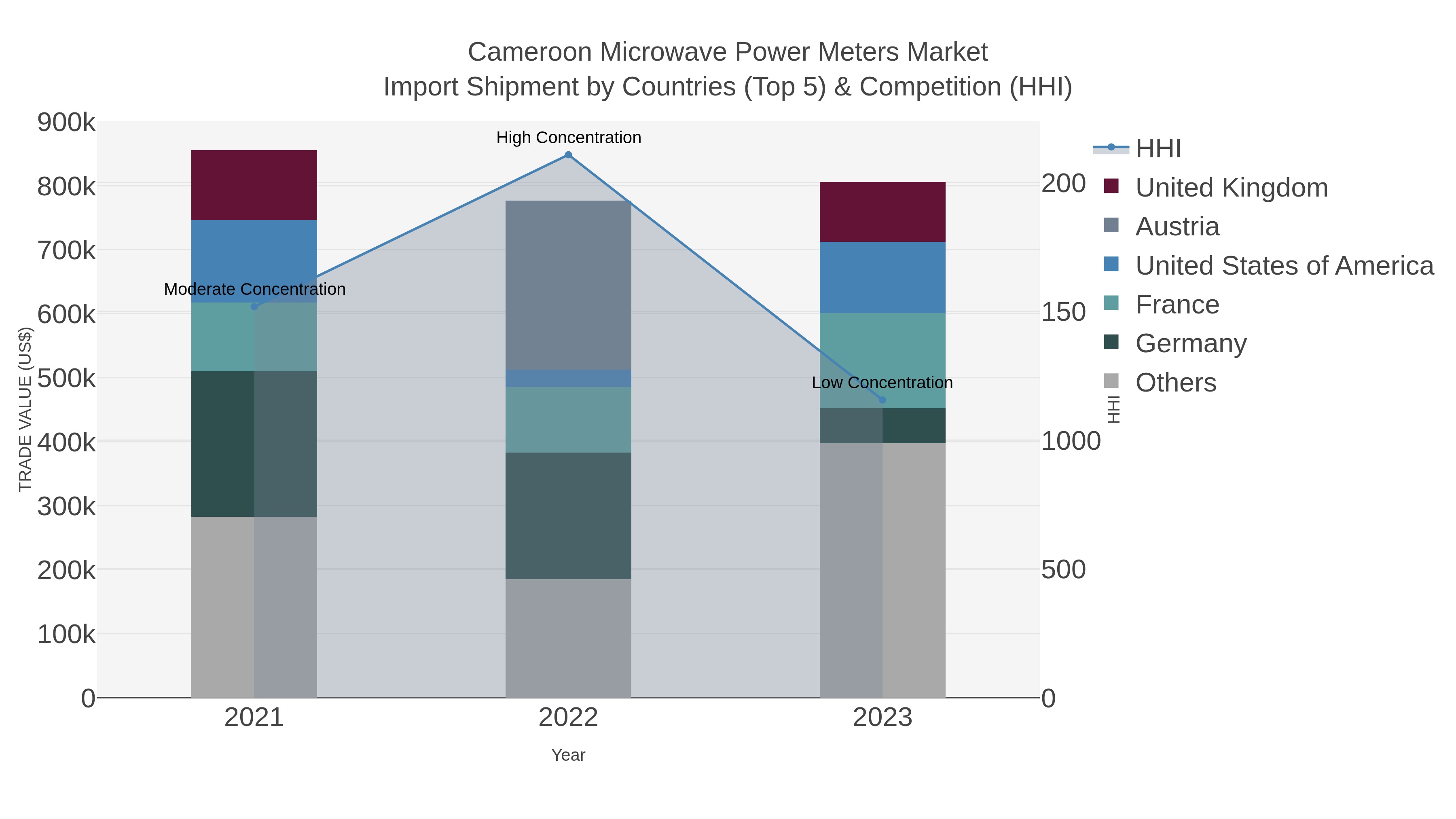 Cameroon Microwave Power Meters Market Import Shipment by Countries (Top 5) & Competition (HHI)