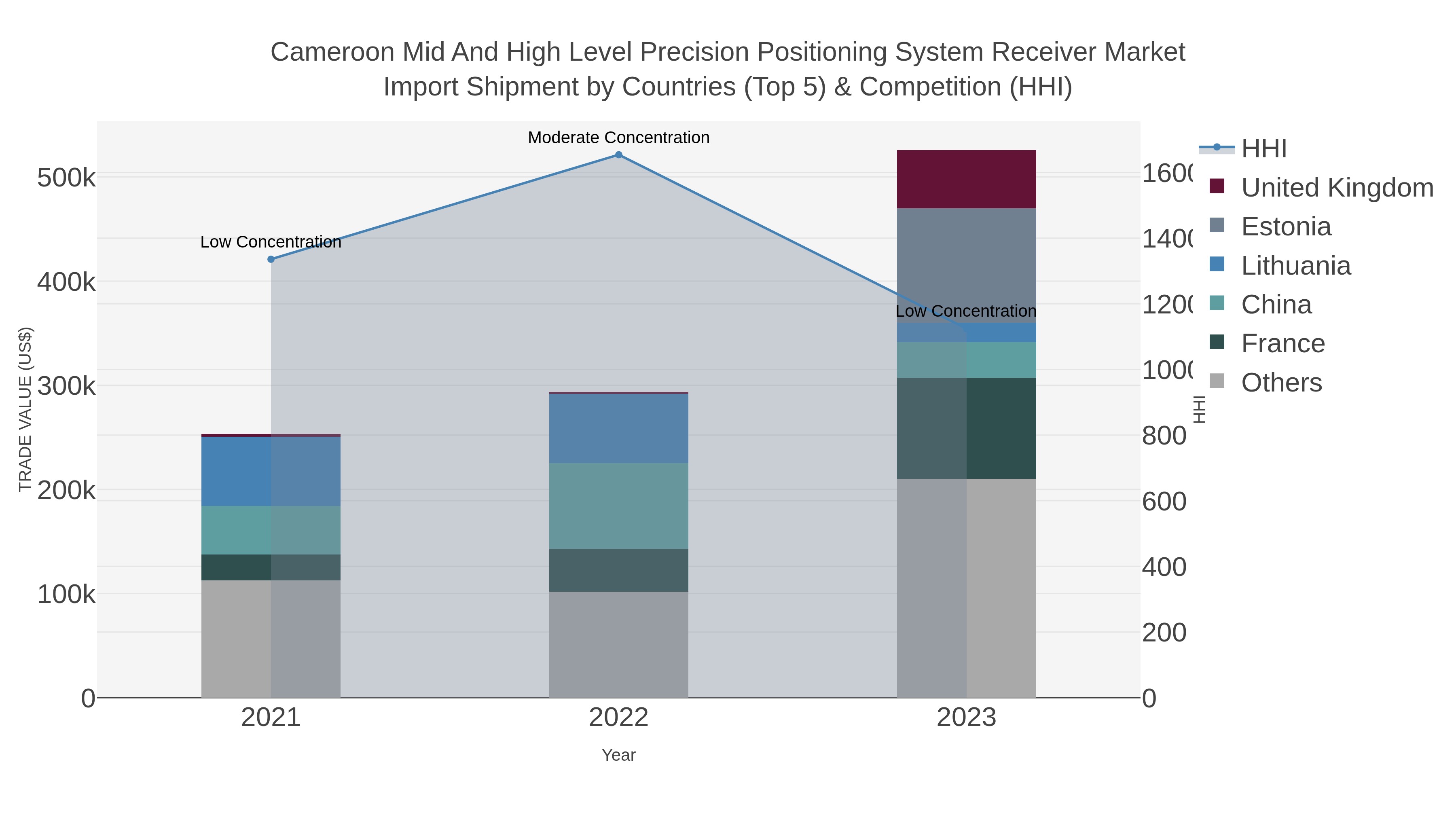 Cameroon Mid And High Level Precision Positioning System Receiver Market Import Shipment by Countries (Top 5) & Competition (HHI)