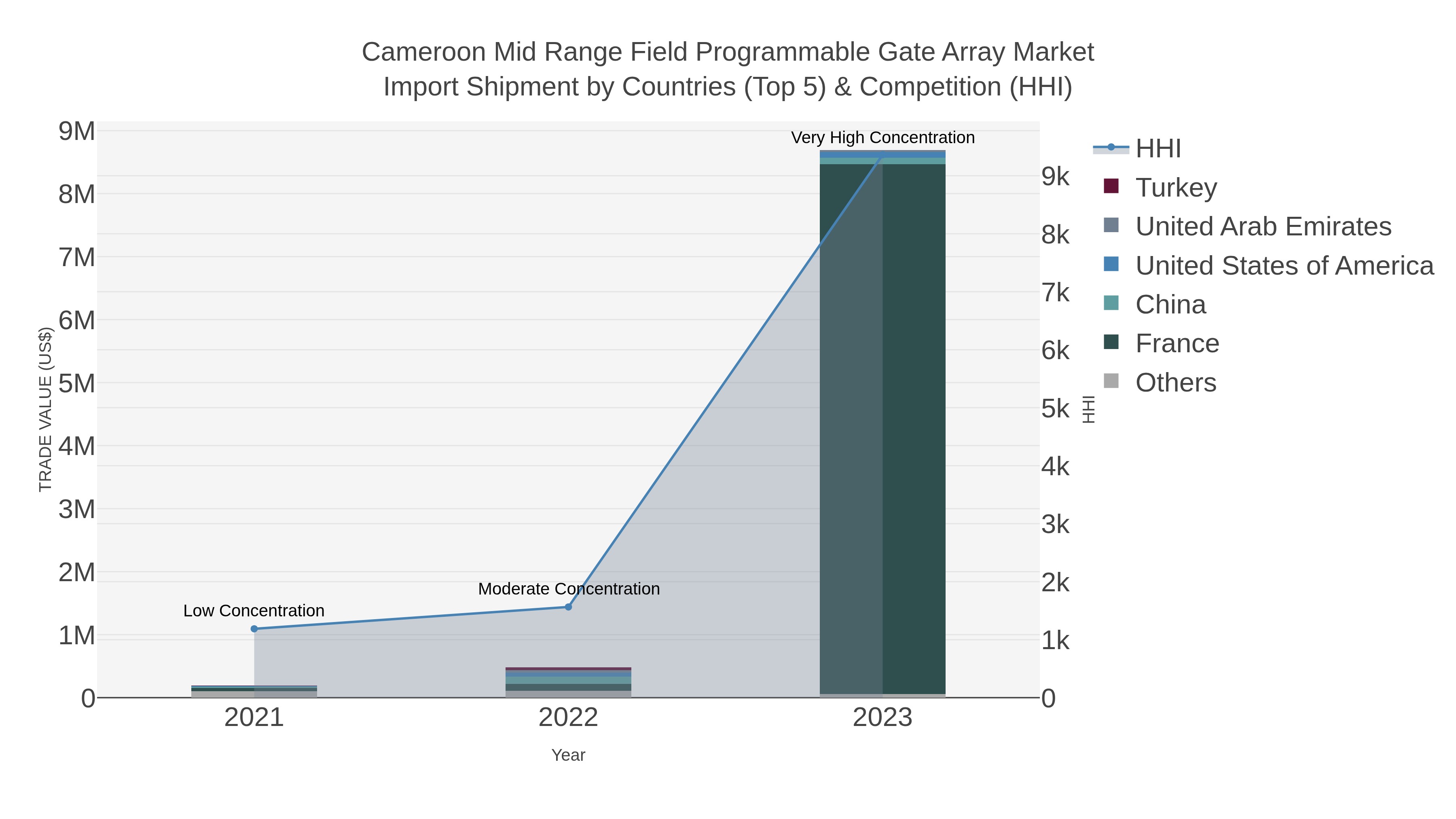 Cameroon Mid Range Field Programmable Gate Array Market Import Shipment by Countries (Top 5) & Competition (HHI)