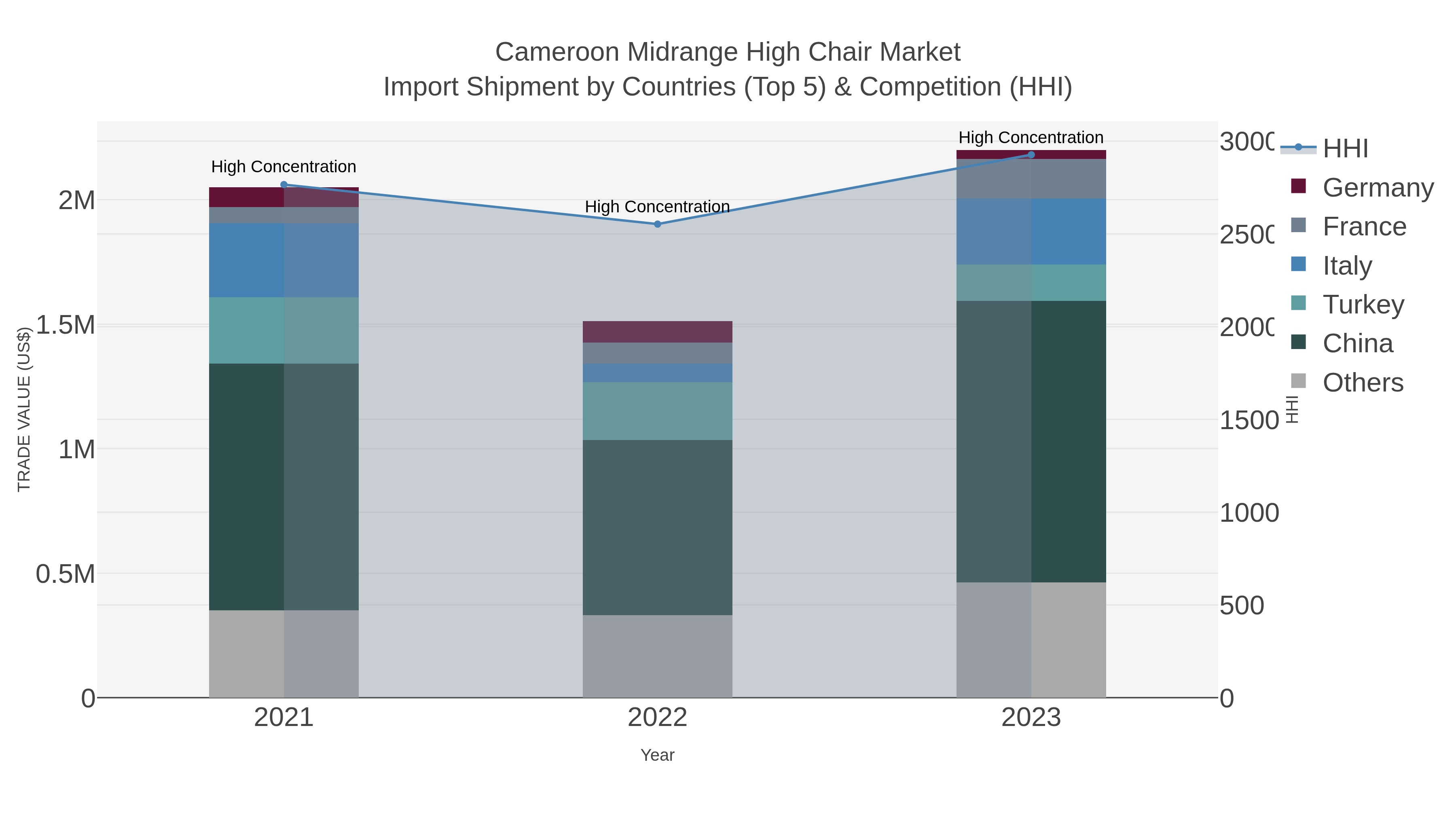 Cameroon Midrange High Chair Market Import Shipment by Countries (Top 5) & Competition (HHI)