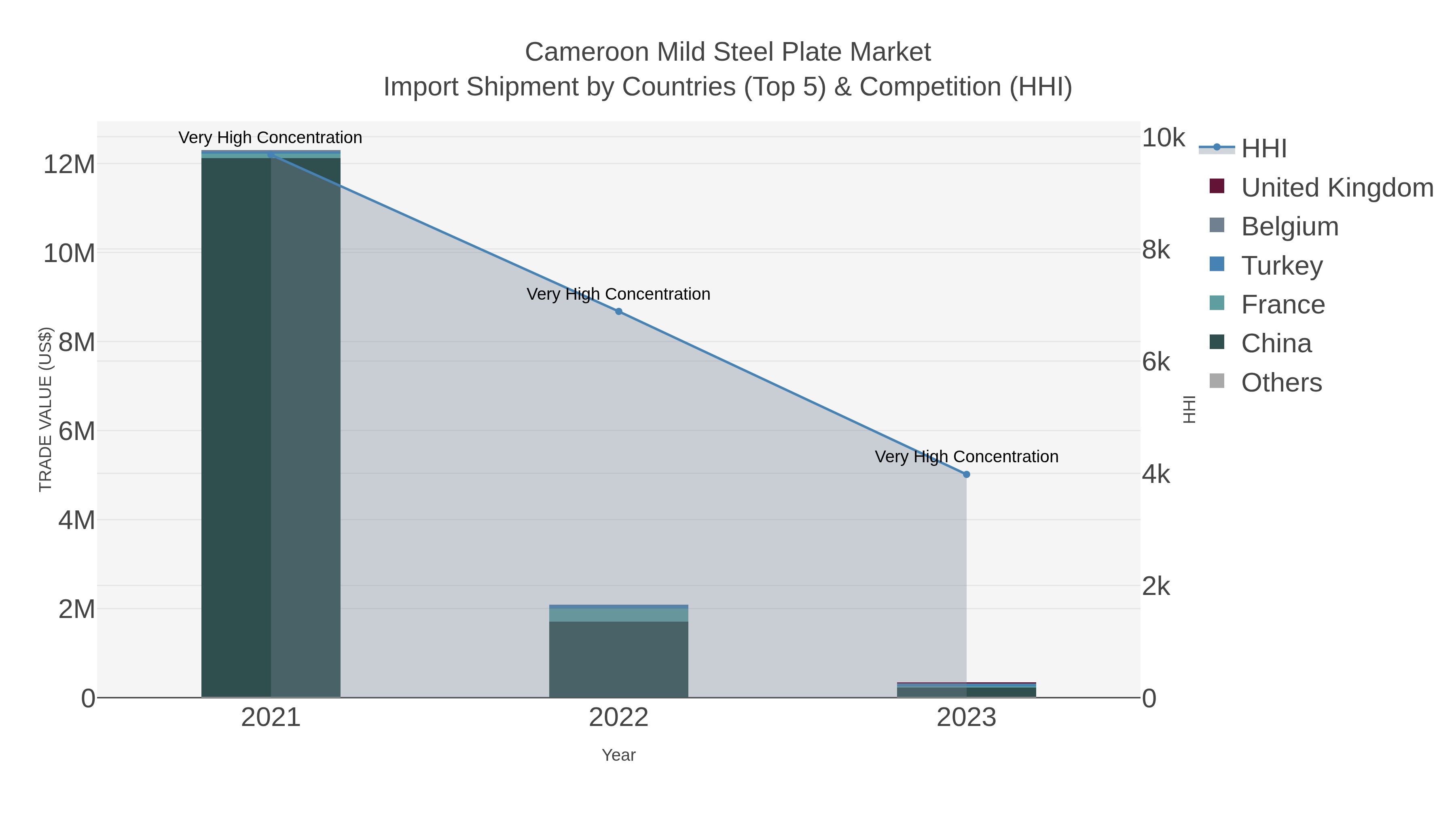 Cameroon Mild Steel Plate Market Import Shipment by Countries (Top 5) & Competition (HHI)