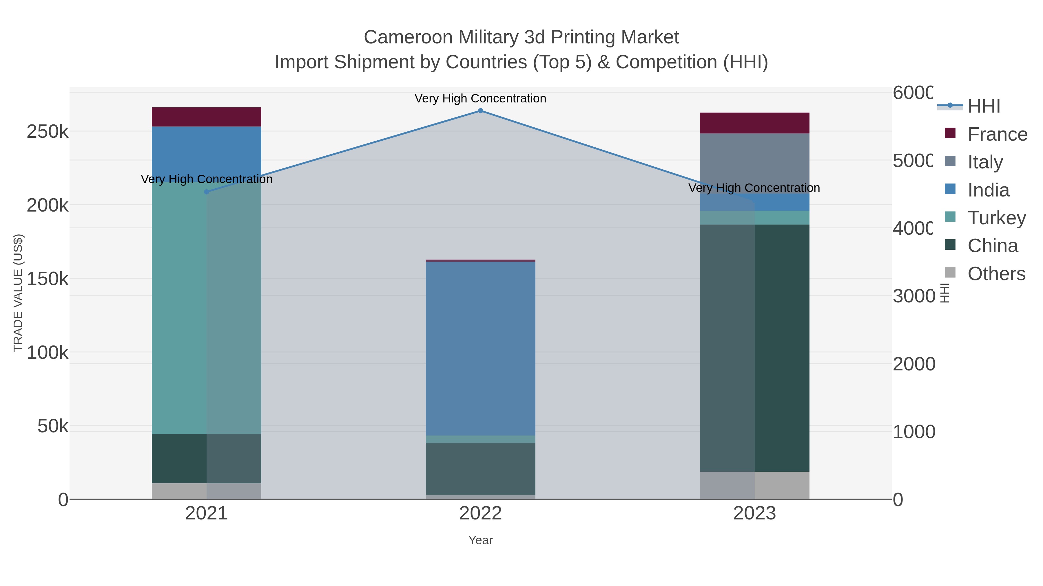 Cameroon Military 3d Printing Market Import Shipment by Countries (Top 5) & Competition (HHI)