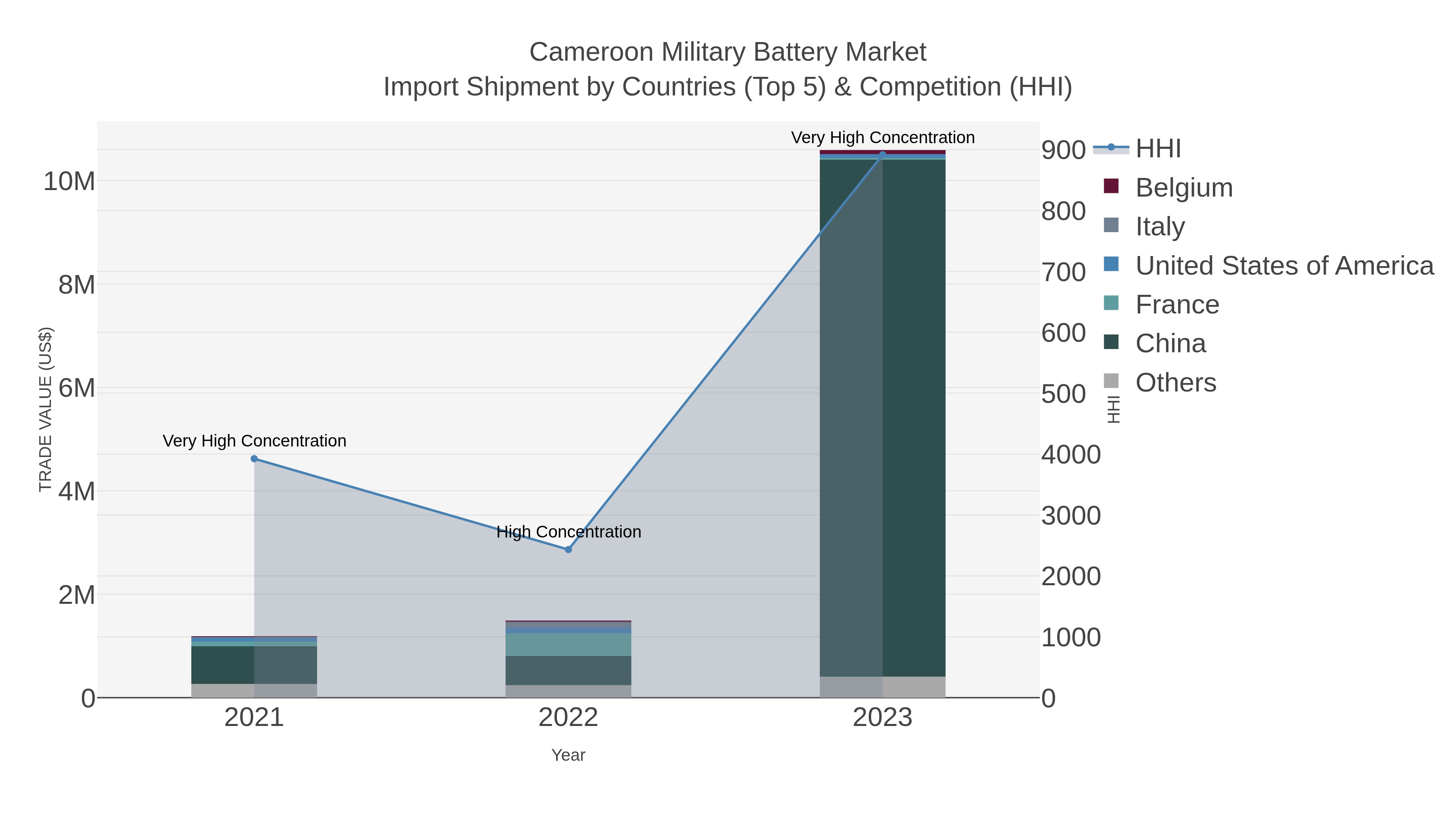 Cameroon Military Battery Market Import Shipment by Countries (Top 5) & Competition (HHI)