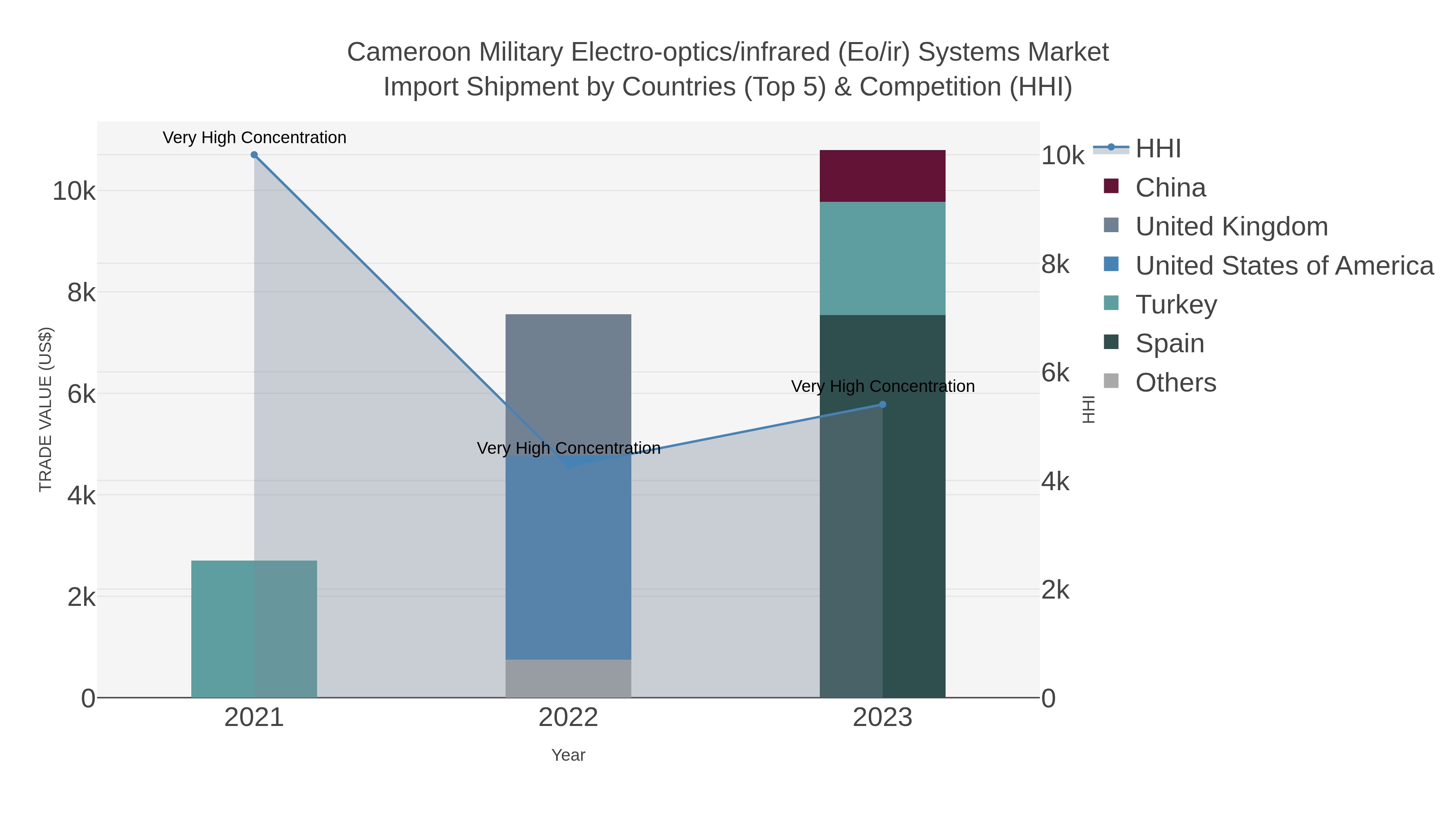 Cameroon Military Electro-optics/infrared (eo/ir) Systems Market Import Shipment by Countries (Top 5) & Competition (HHI)