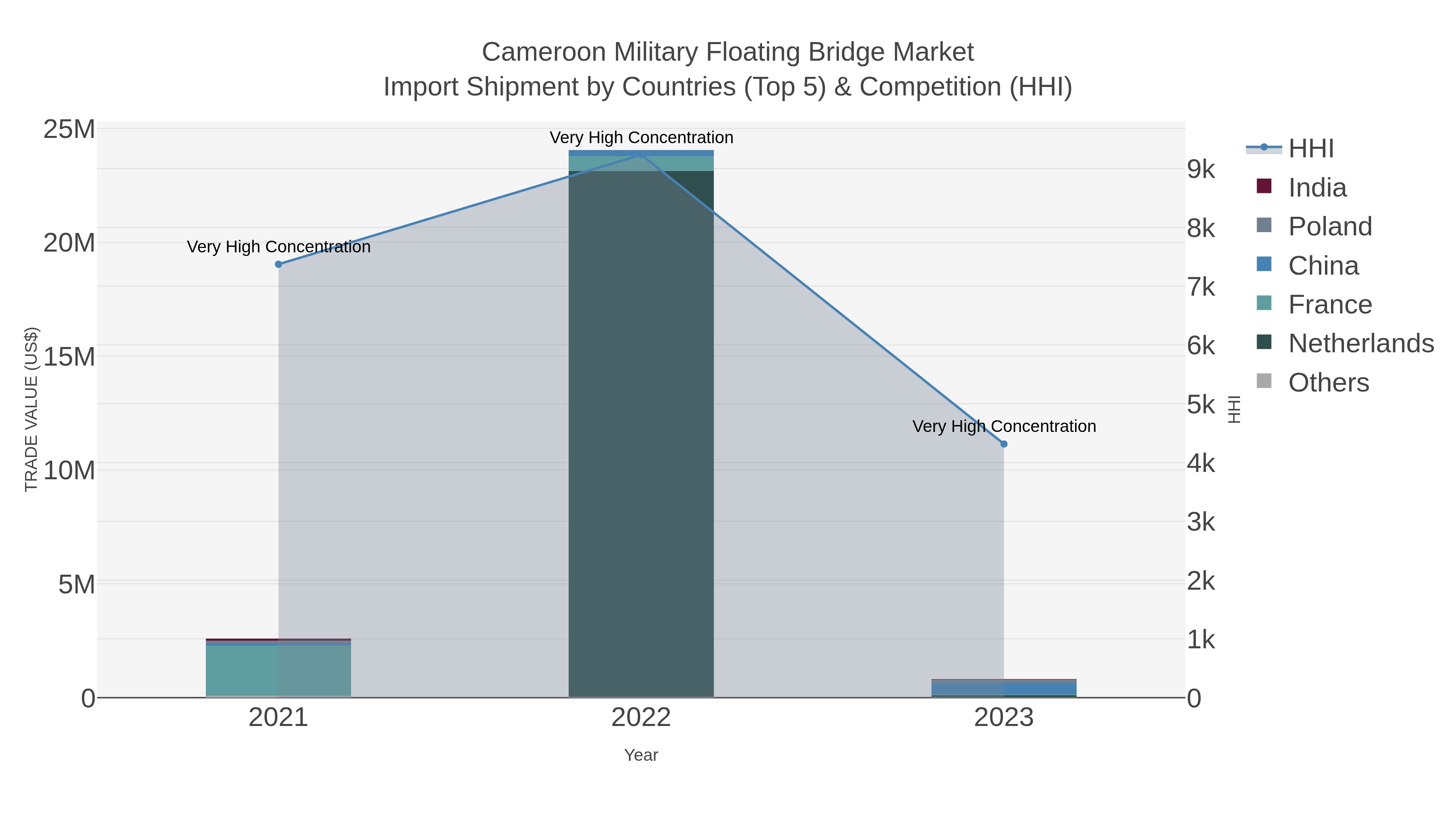 Cameroon Military Floating Bridge Market Import Shipment by Countries (Top 5) & Competition (HHI)