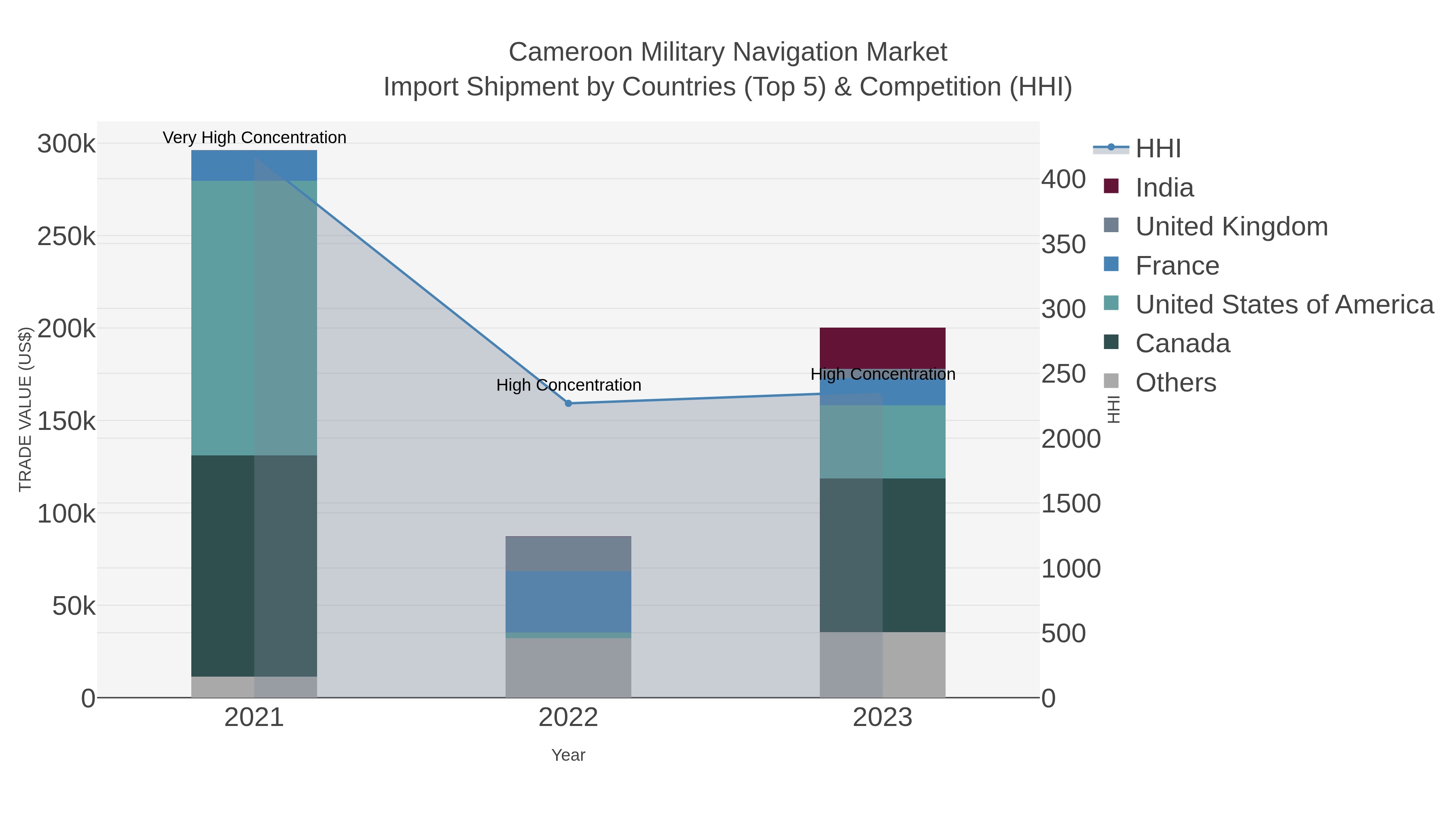 Cameroon Military Navigation Market Import Shipment by Countries (Top 5) & Competition (HHI)
