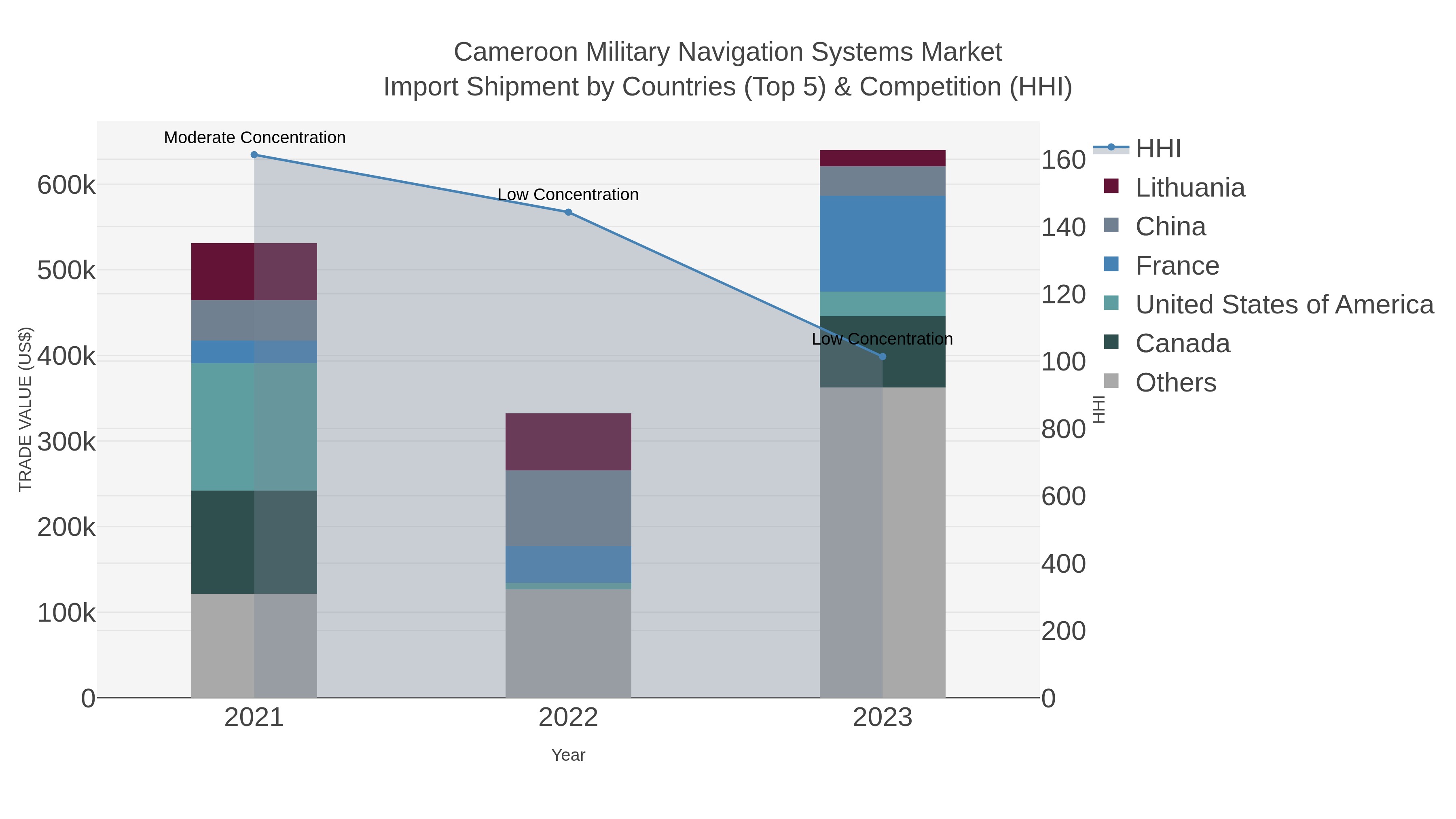 Cameroon Military Navigation Systems Market Import Shipment by Countries (Top 5) & Competition (HHI)