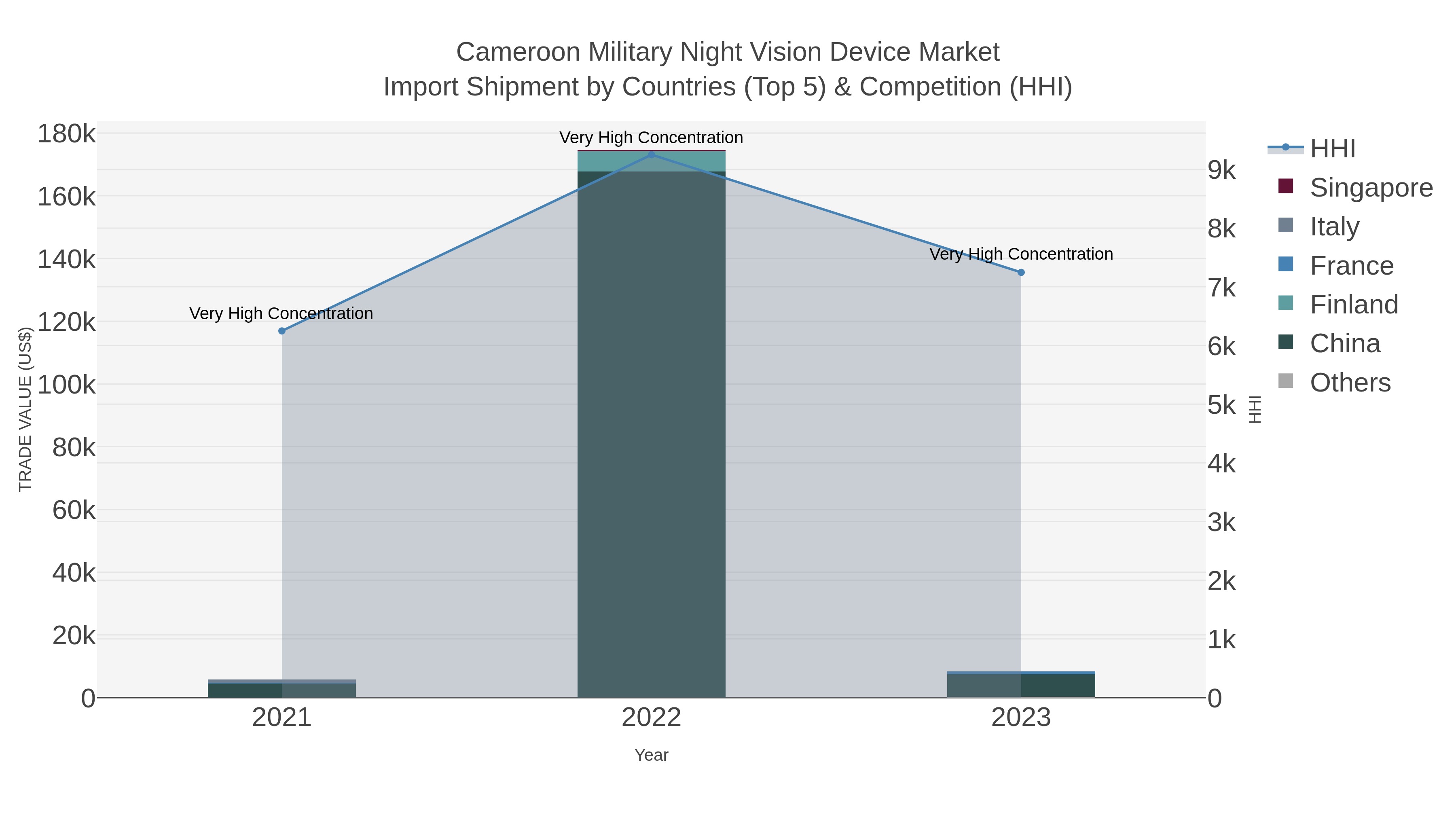 Cameroon Military Night Vision Device Market Import Shipment by Countries (Top 5) & Competition (HHI)