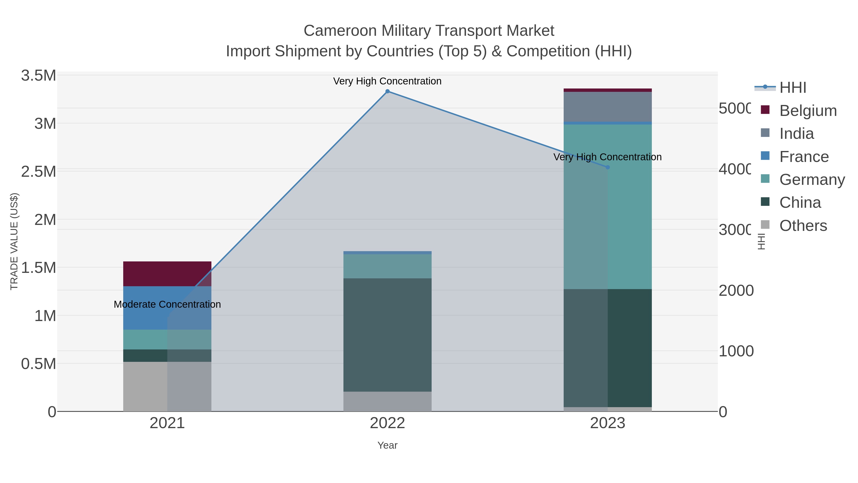 Cameroon Military Transport Market Import Shipment by Countries (Top 5) & Competition (HHI)
