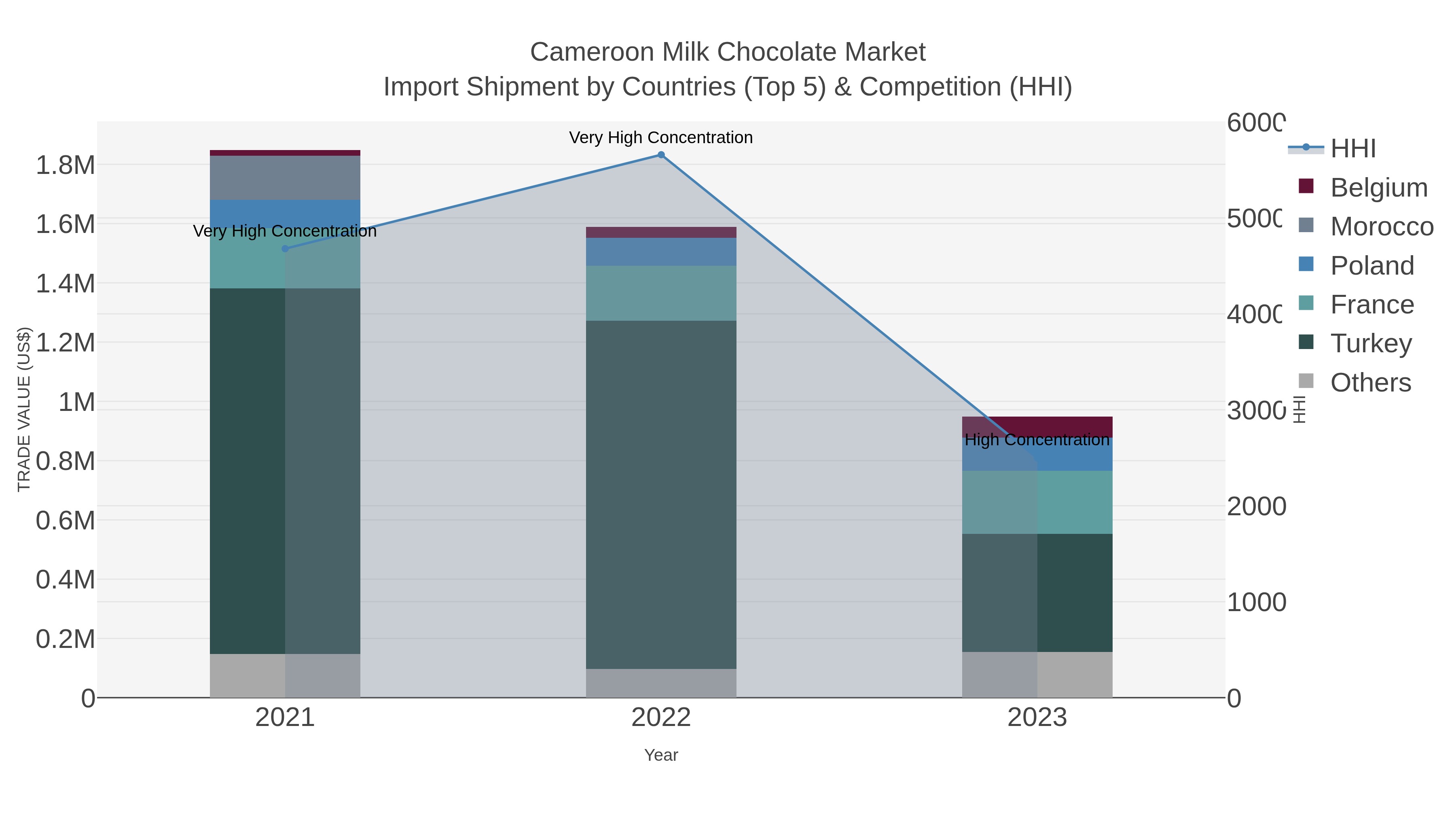 Cameroon Milk Chocolate Market Import Shipment by Countries (Top 5) & Competition (HHI)