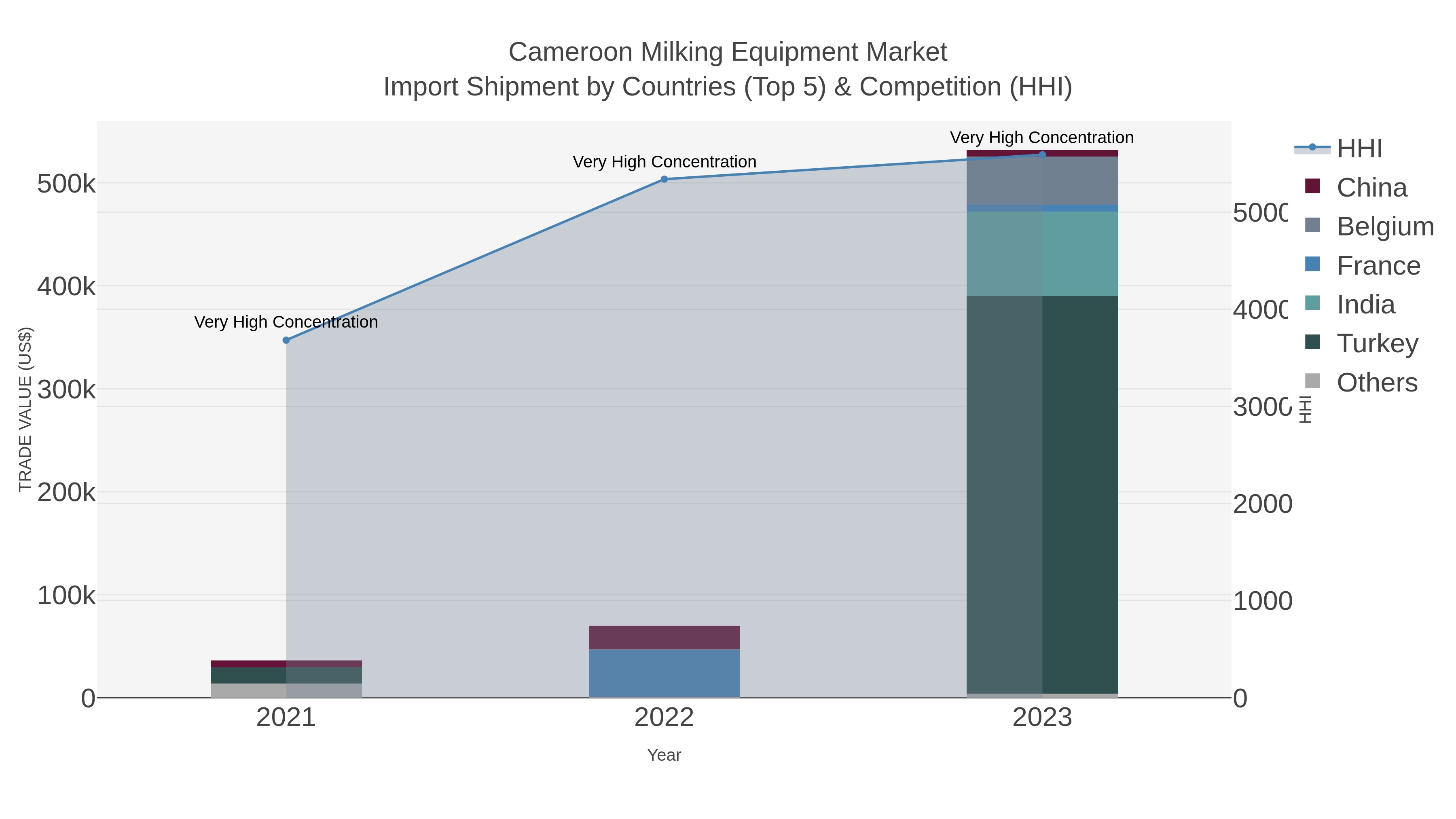 Cameroon Milking Equipment Market Import Shipment by Countries (Top 5) & Competition (HHI)