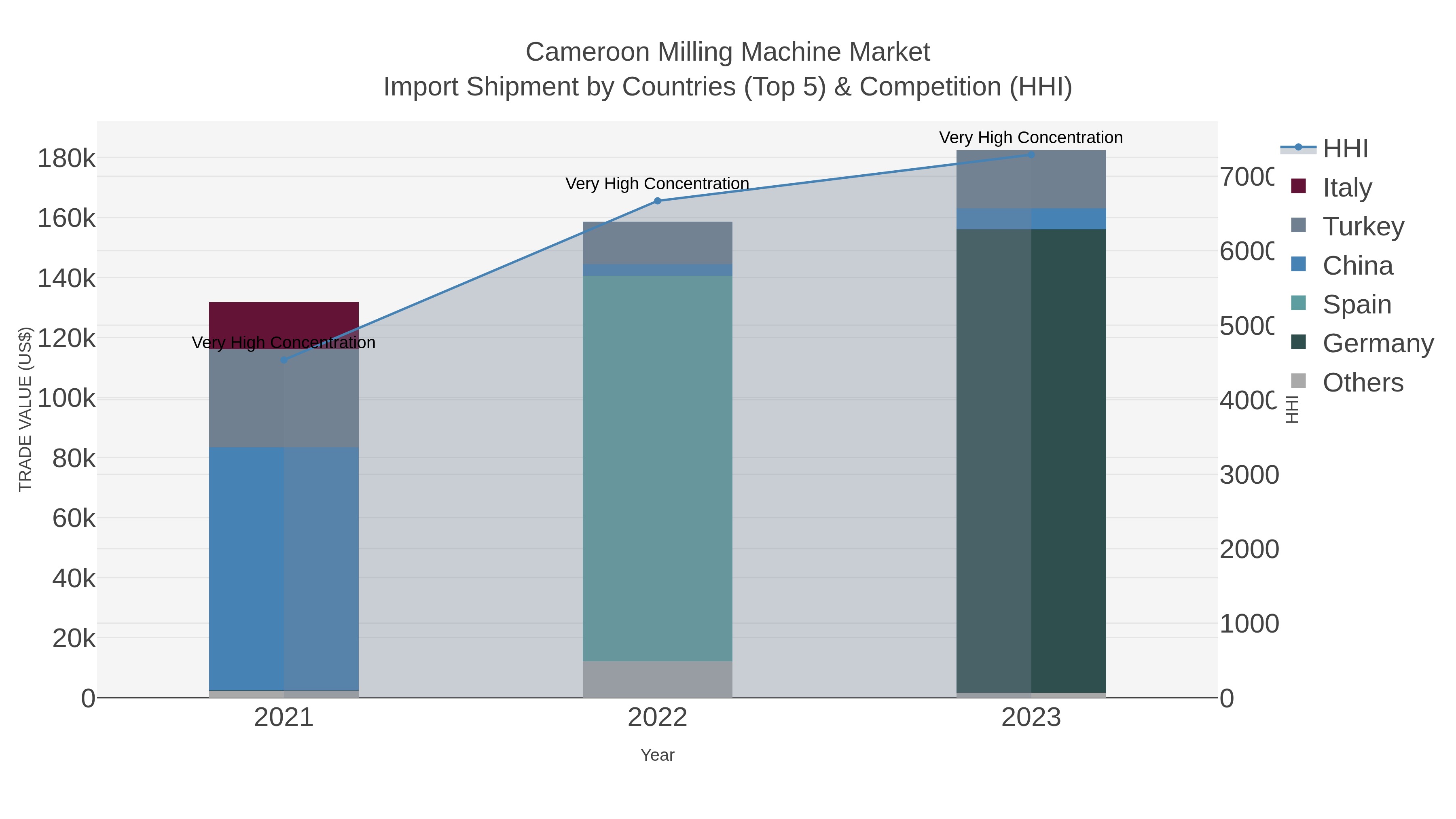 Cameroon Milling Machine Market Import Shipment by Countries (Top 5) & Competition (HHI)