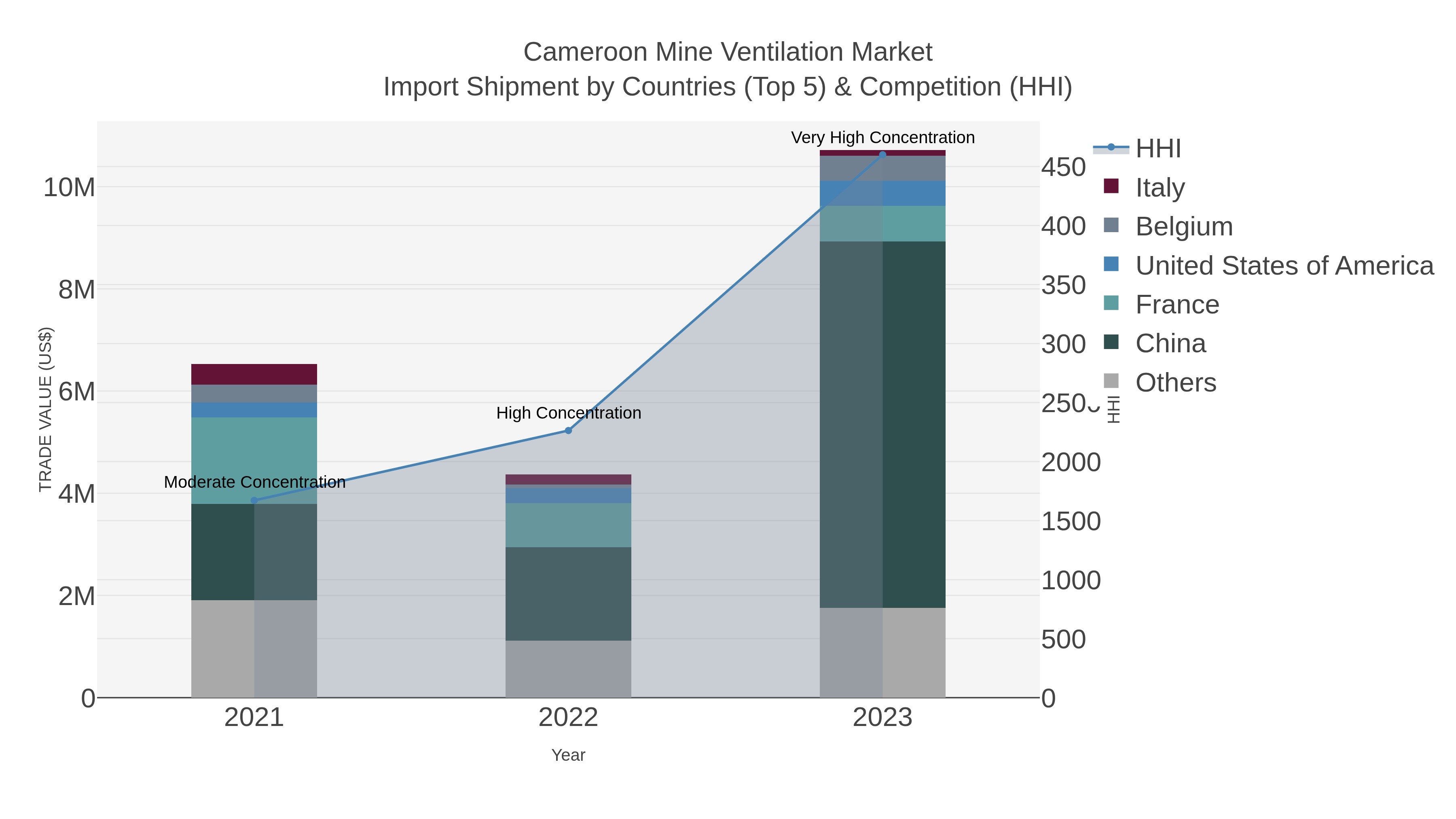 Cameroon Mine Ventilation Market Import Shipment by Countries (Top 5) & Competition (HHI)
