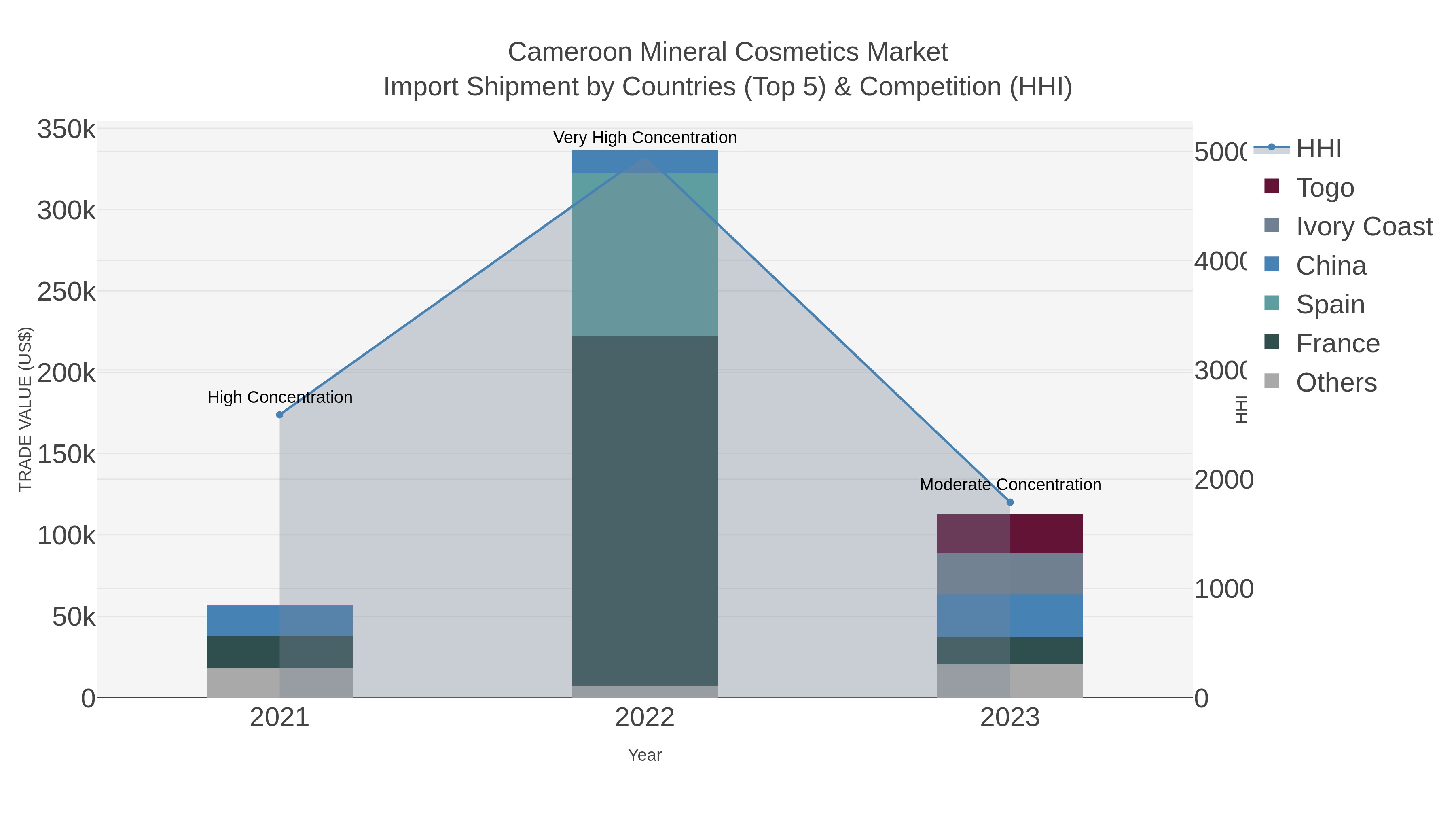 Cameroon Mineral Cosmetics Market Import Shipment by Countries (Top 5) & Competition (HHI)