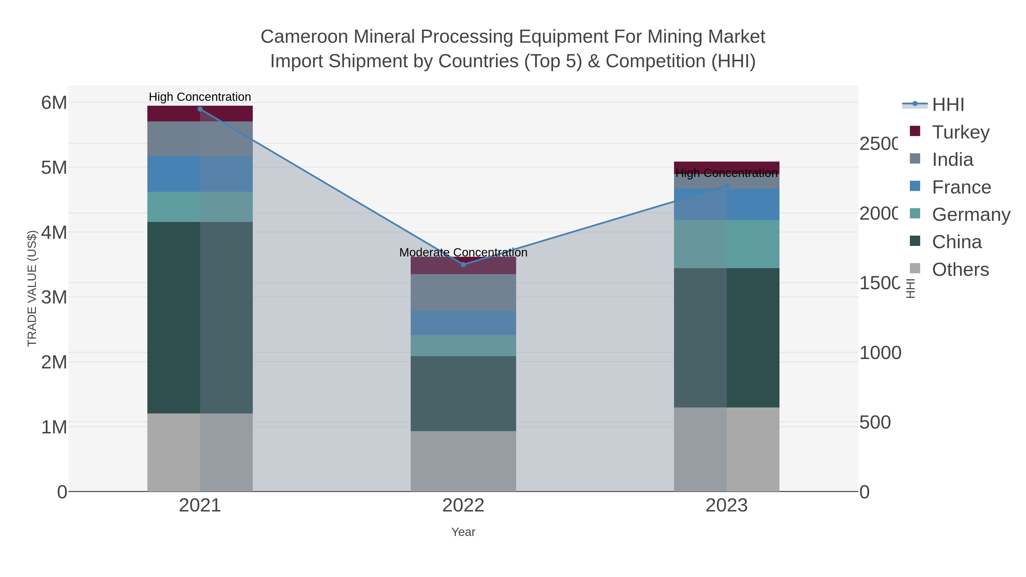 Cameroon Mineral Processing Equipment For Mining Market Import Shipment by Countries (Top 5) & Competition (HHI)