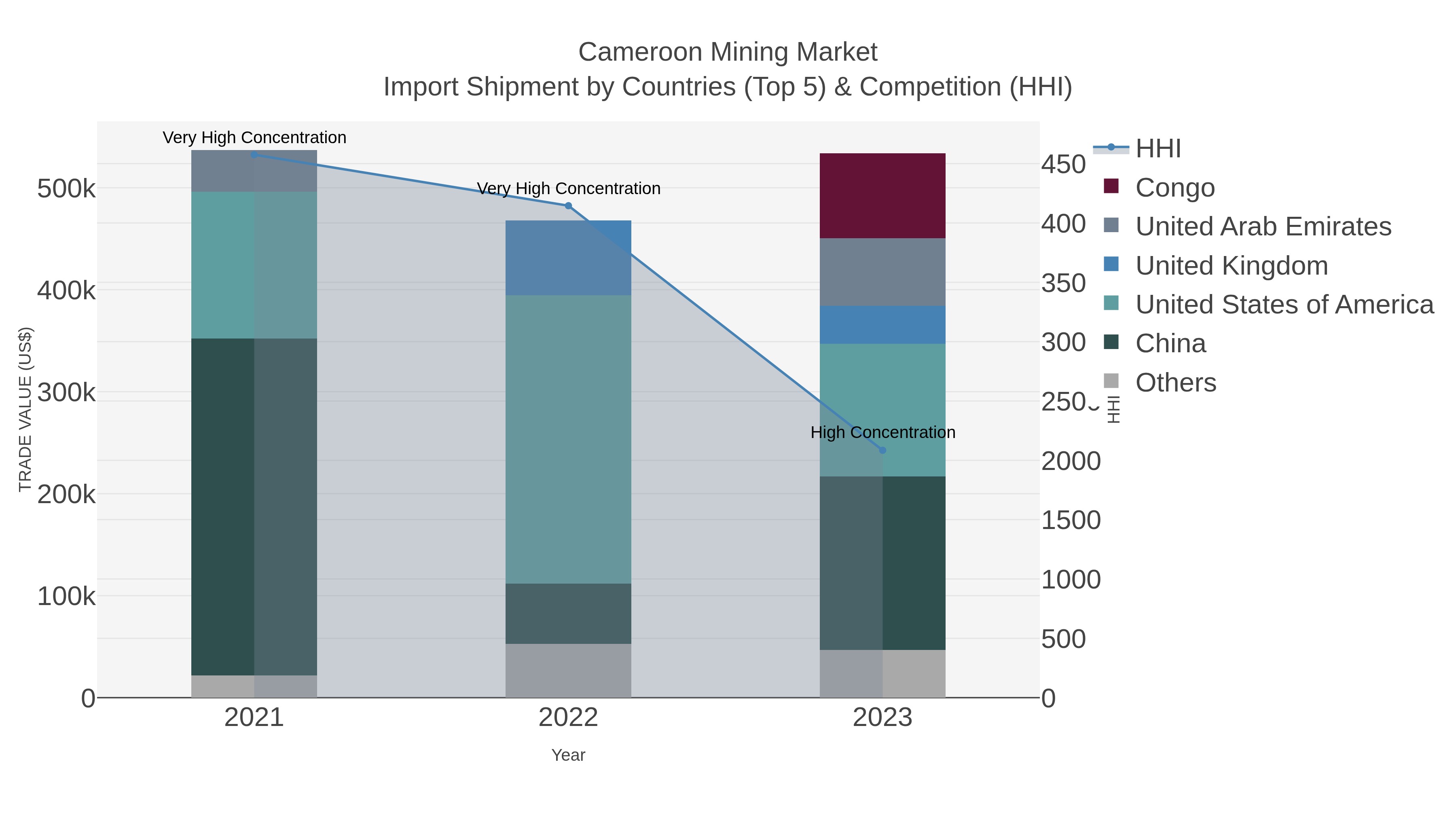 Cameroon Mining Market Import Shipment by Countries (Top 5) & Competition (HHI)