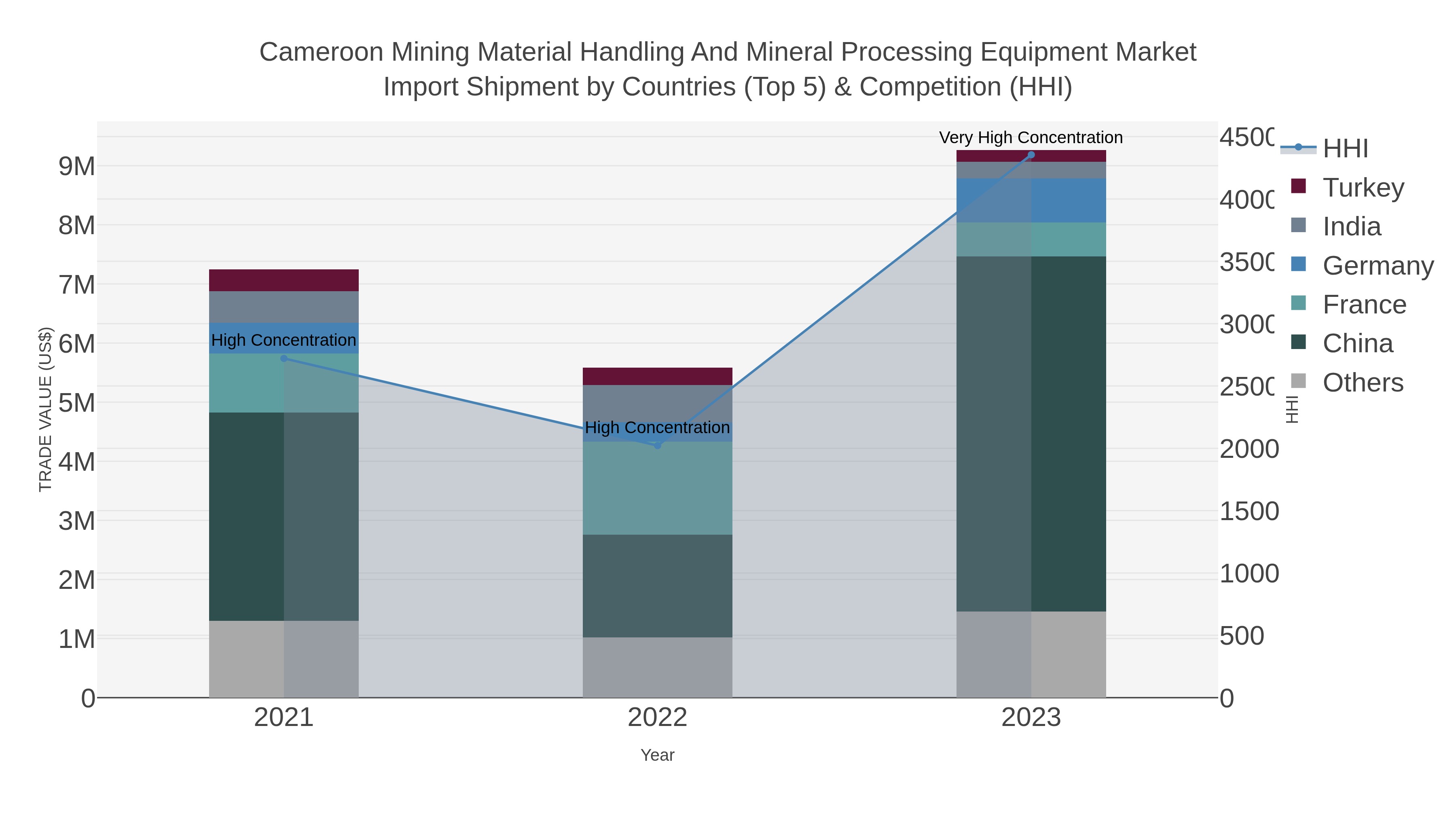 Cameroon Mining Material Handling And Mineral Processing Equipment Market Import Shipment by Countries (Top 5) & Competition (HHI)
