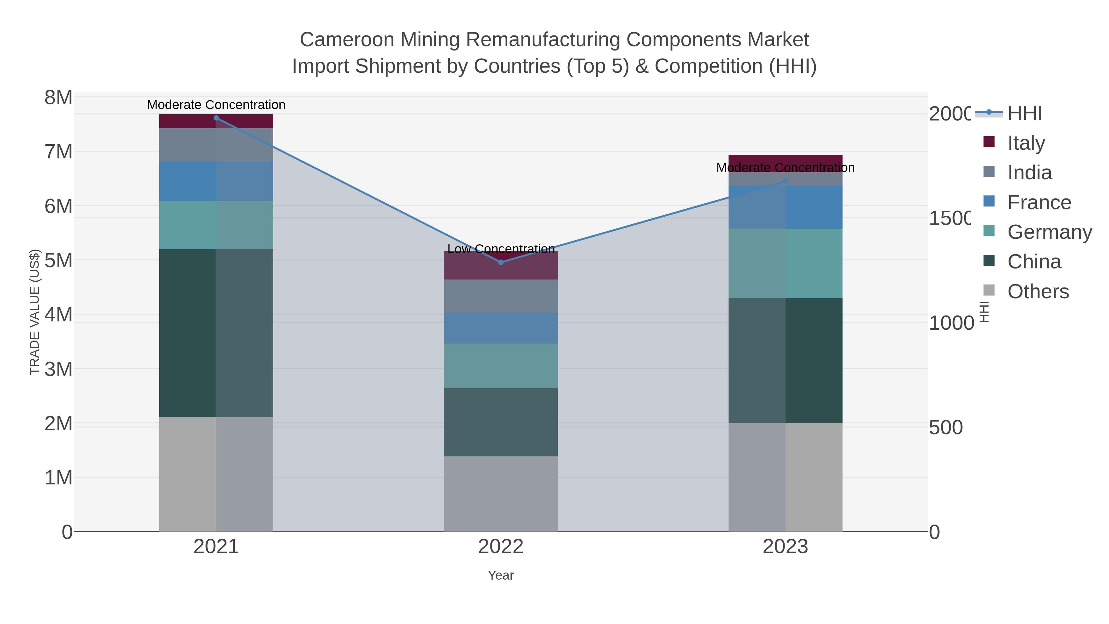 Cameroon Mining Remanufacturing Components Market Import Shipment by Countries (Top 5) & Competition (HHI)
