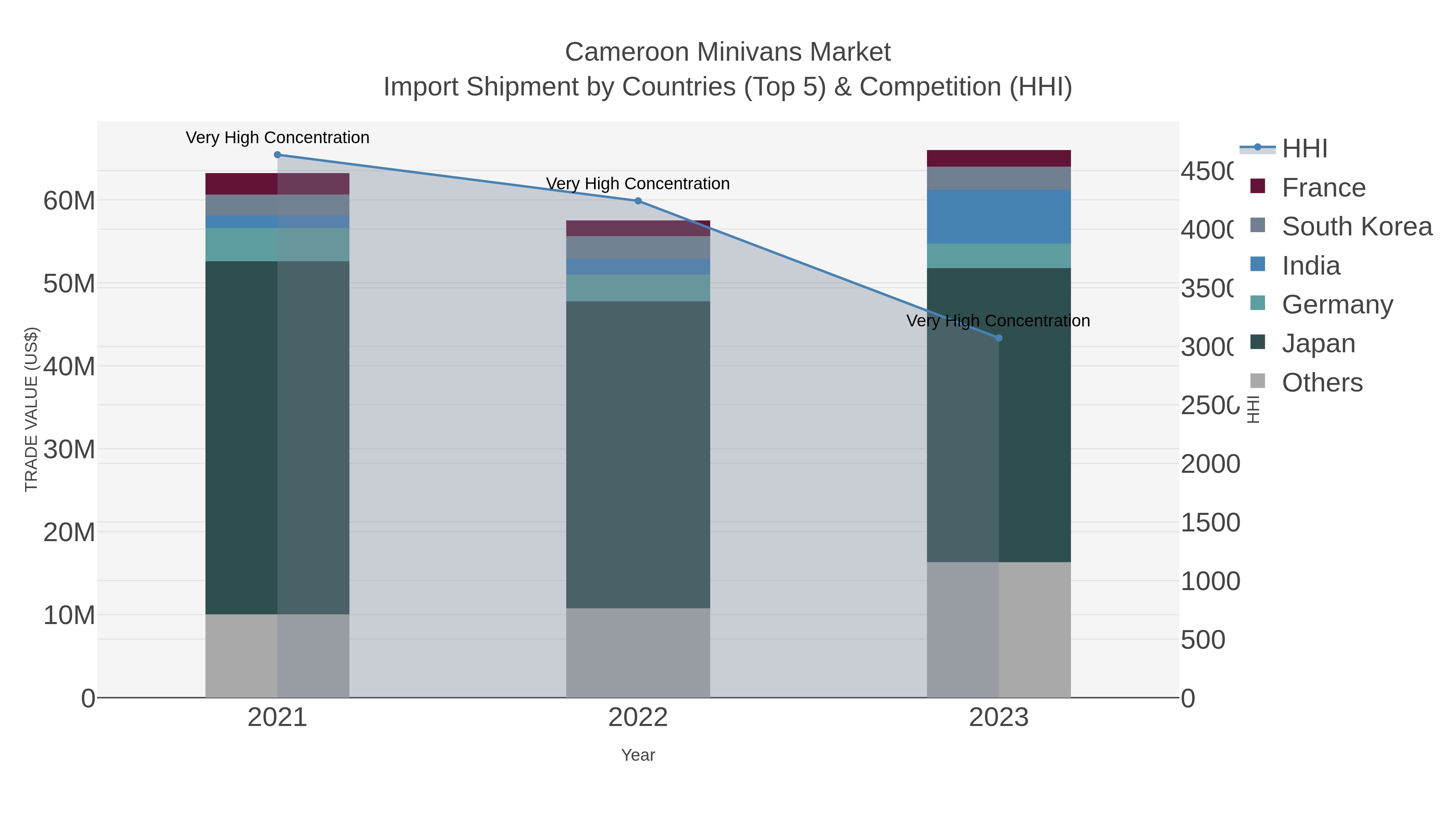 Cameroon Minivans Market Import Shipment by Countries (Top 5) & Competition (HHI)