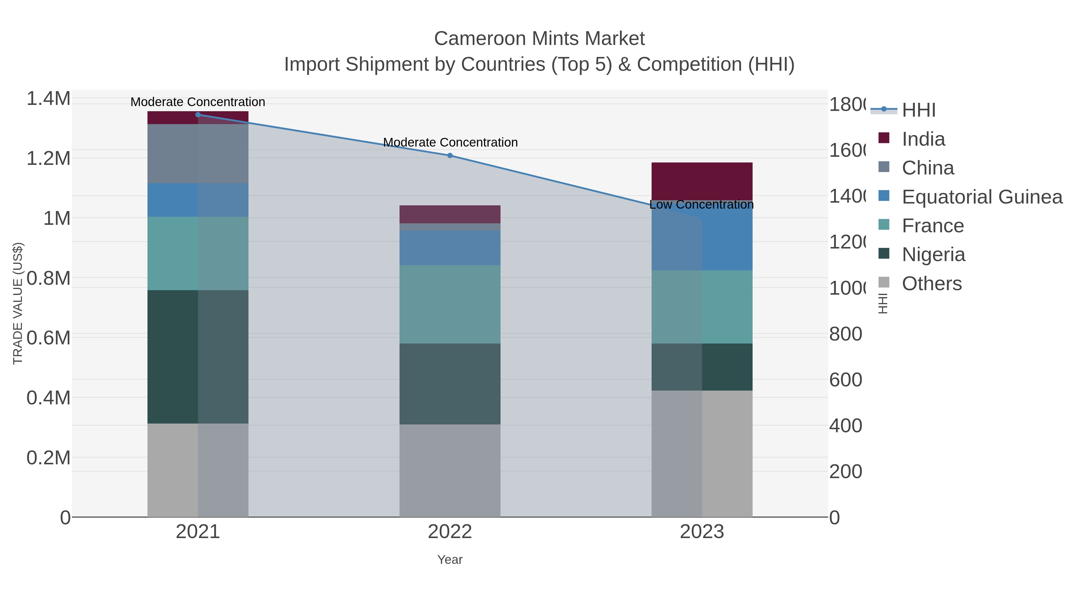 Cameroon Mints Market Import Shipment by Countries (Top 5) & Competition (HHI)