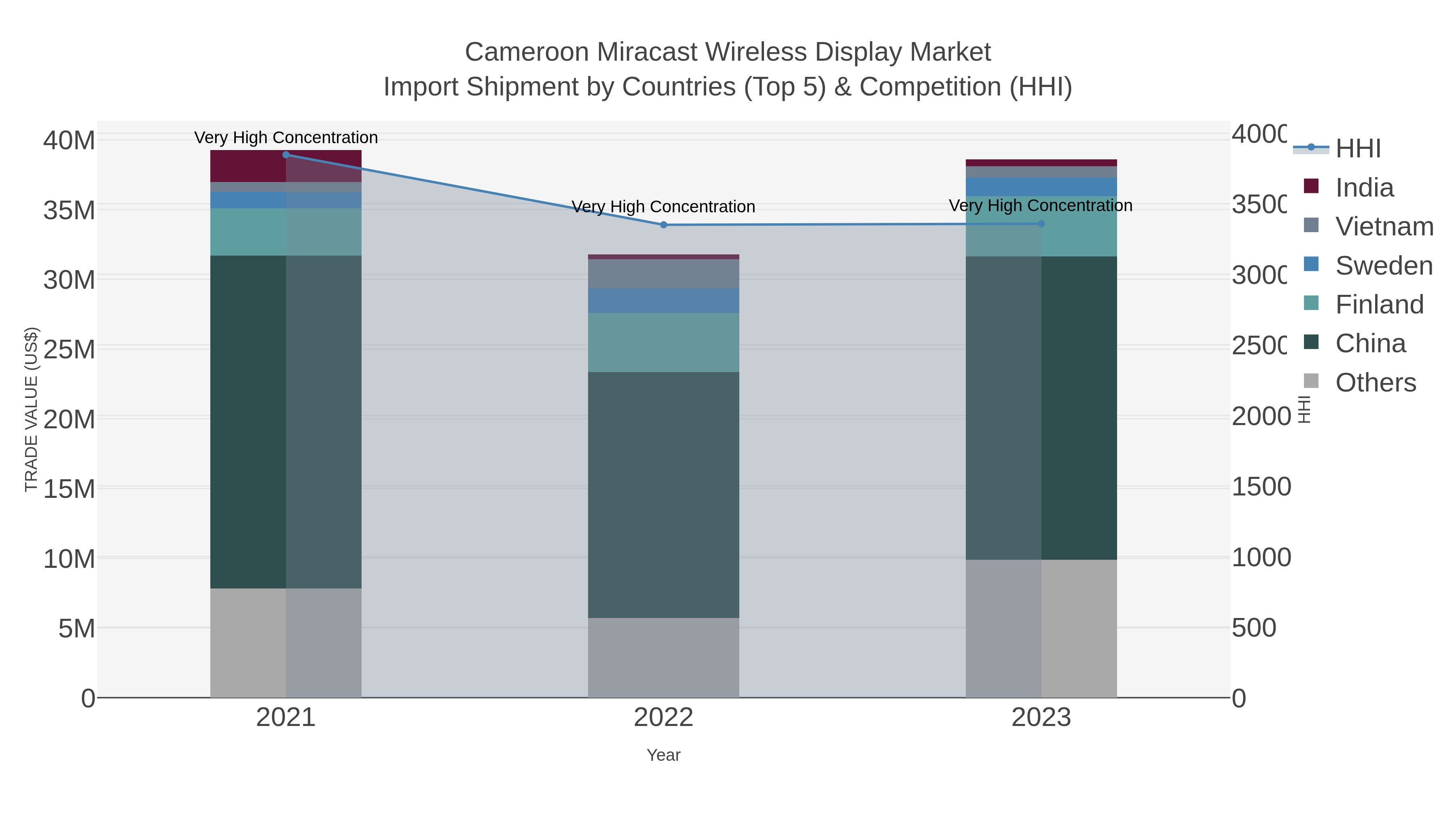 Cameroon Miracast Wireless Display Market Import Shipment by Countries (Top 5) & Competition (HHI)