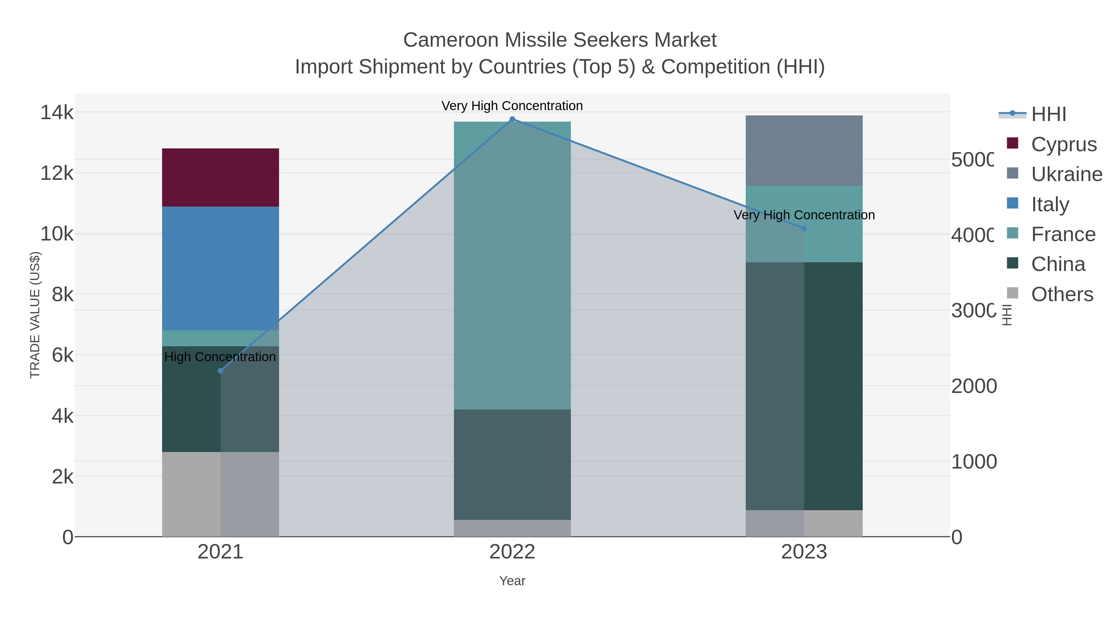 Cameroon Missile Seekers Market Import Shipment by Countries (Top 5) & Competition (HHI)