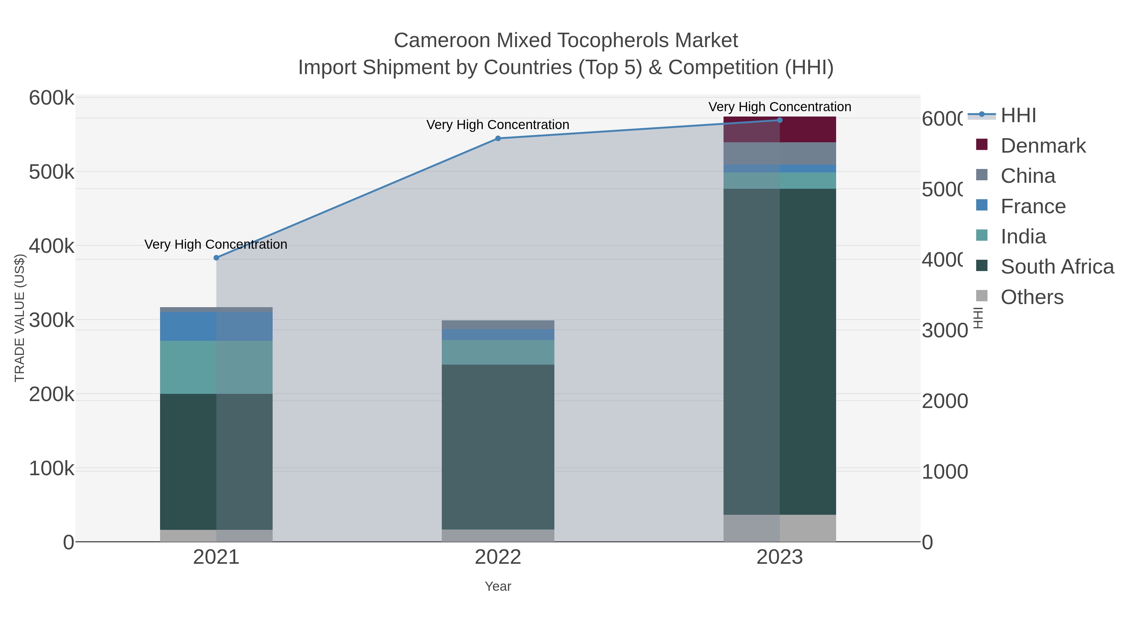 Cameroon Mixed Tocopherols Market Import Shipment by Countries (Top 5) & Competition (HHI)