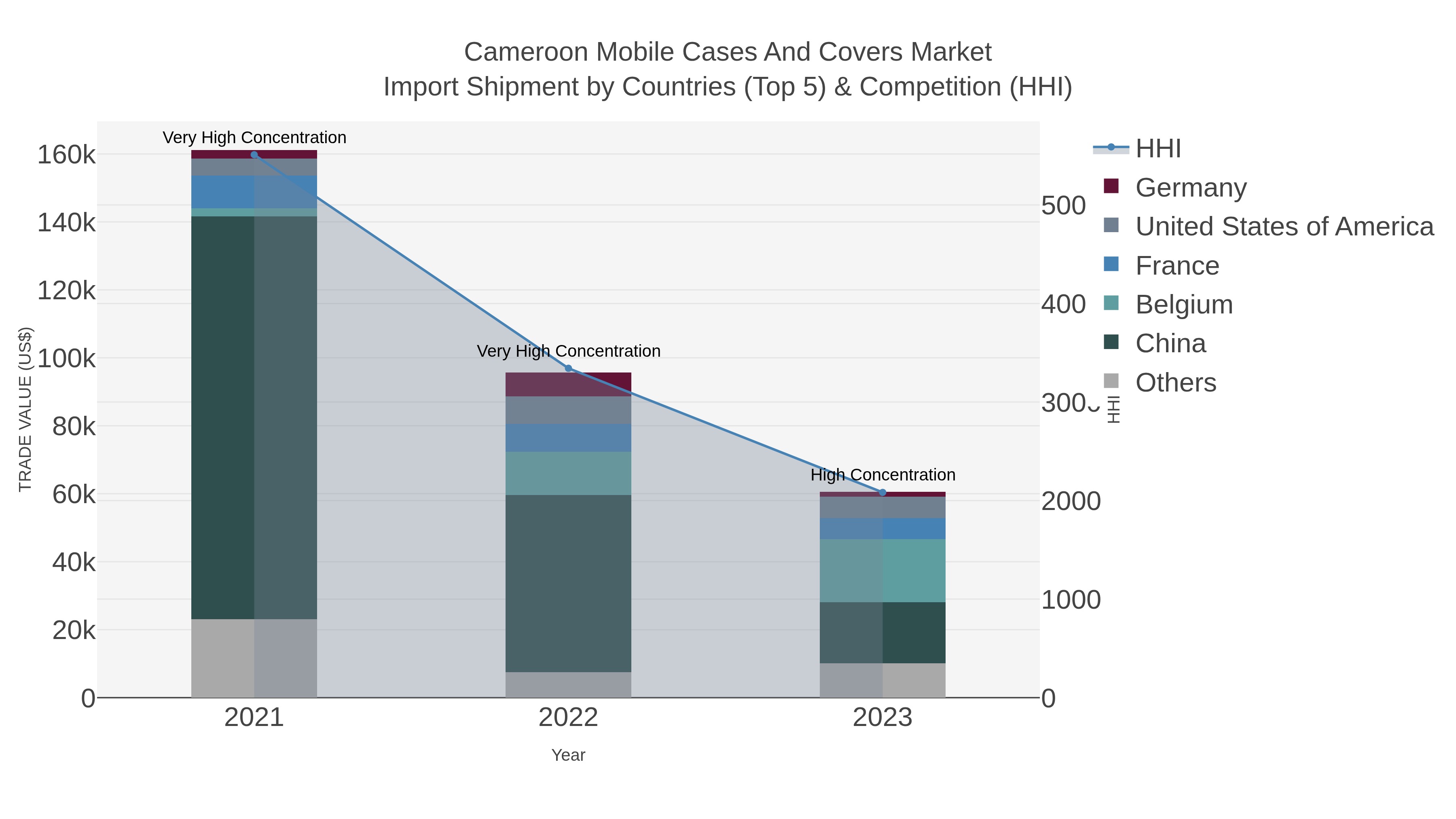 Cameroon Mobile Cases And Covers Market Import Shipment by Countries (Top 5) & Competition (HHI)